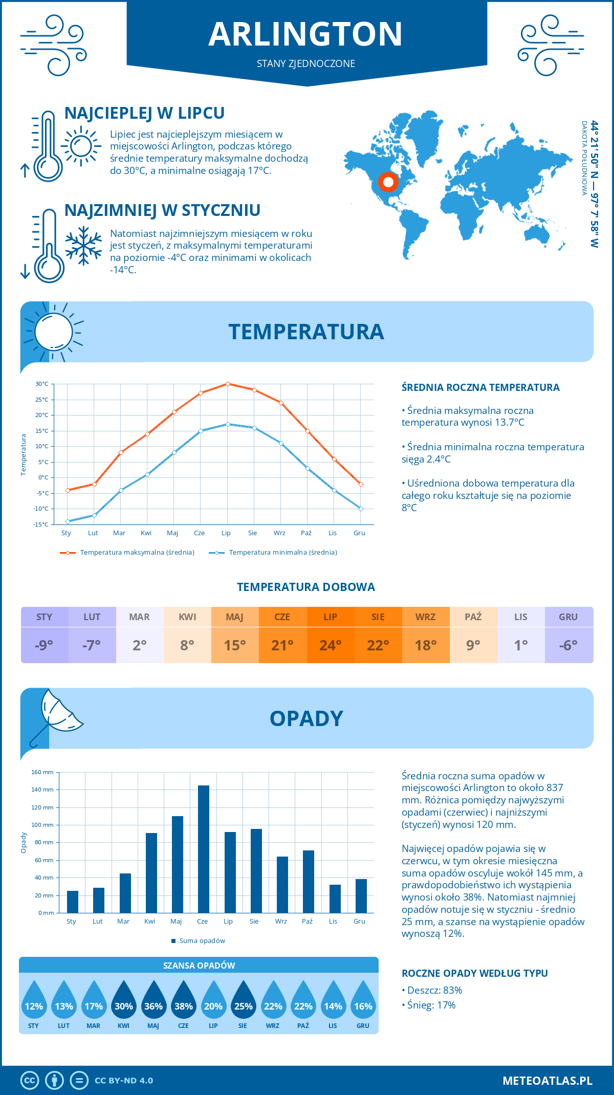 Pogoda Arlington (Stany Zjednoczone). Temperatura oraz opady.