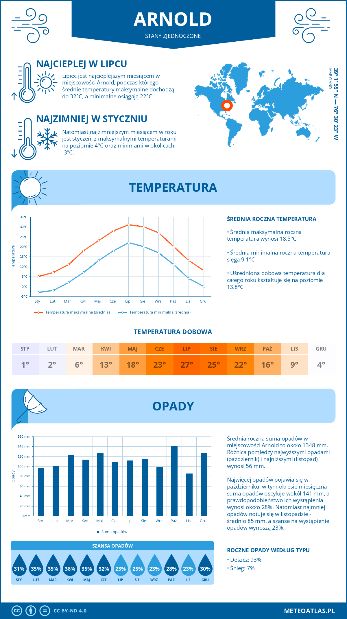 Infografika: Arnold (Stany Zjednoczone) – miesięczne temperatury i opady z wykresami rocznych trendów pogodowych