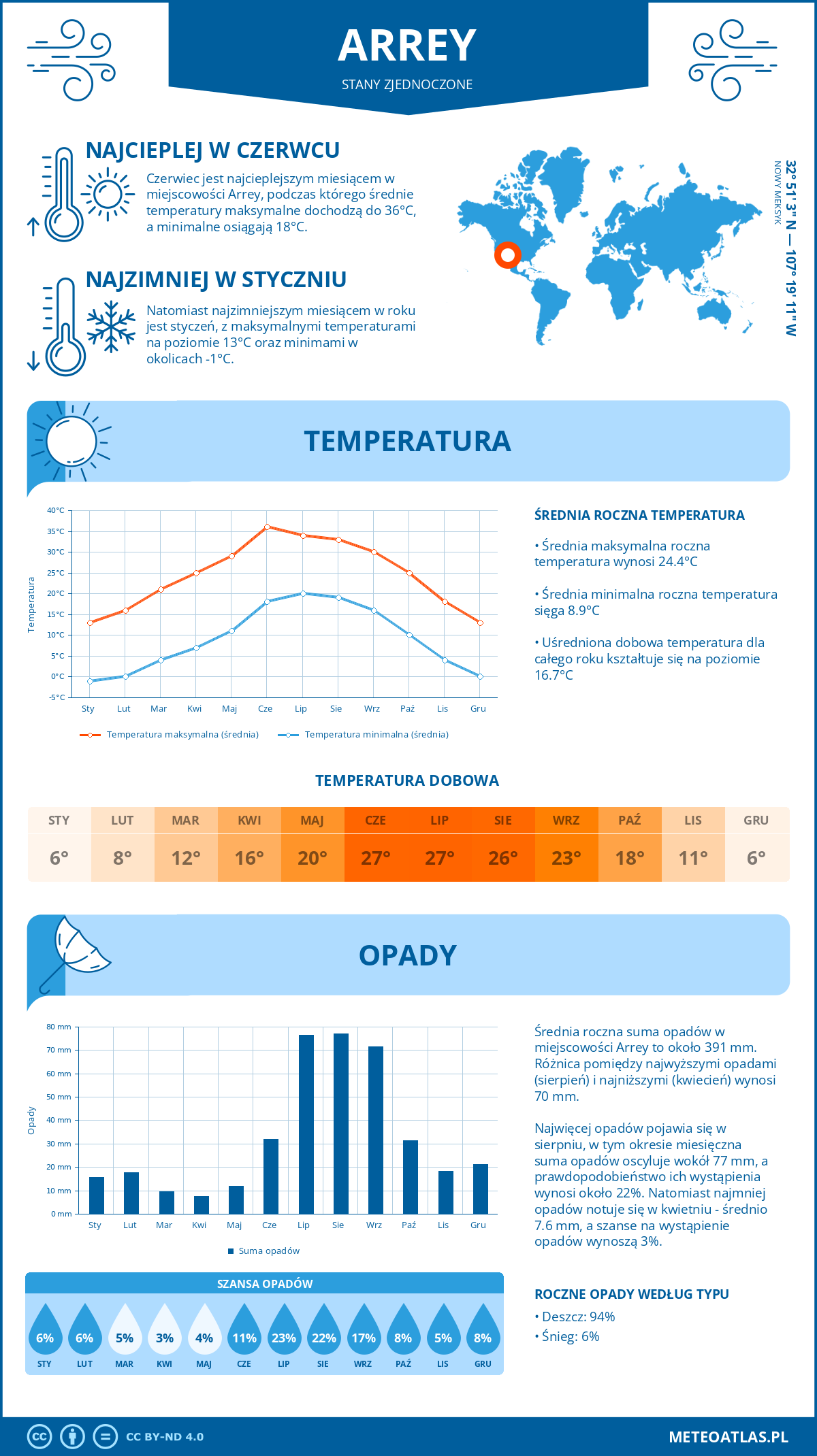 Pogoda Arrey (Stany Zjednoczone). Temperatura oraz opady.