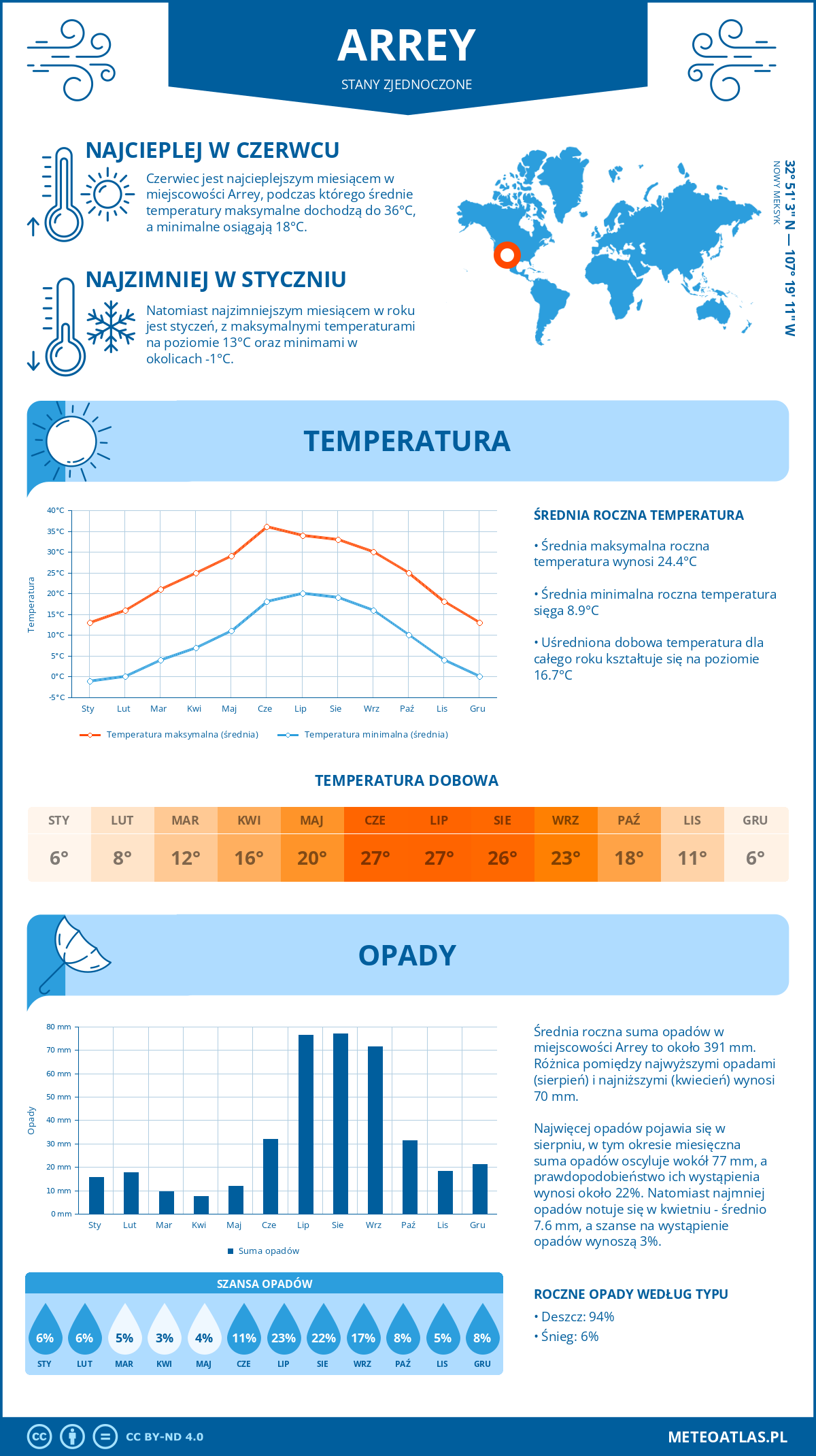 Infografika: Arrey (Stany Zjednoczone) – miesięczne temperatury i opady z wykresami rocznych trendów pogodowych