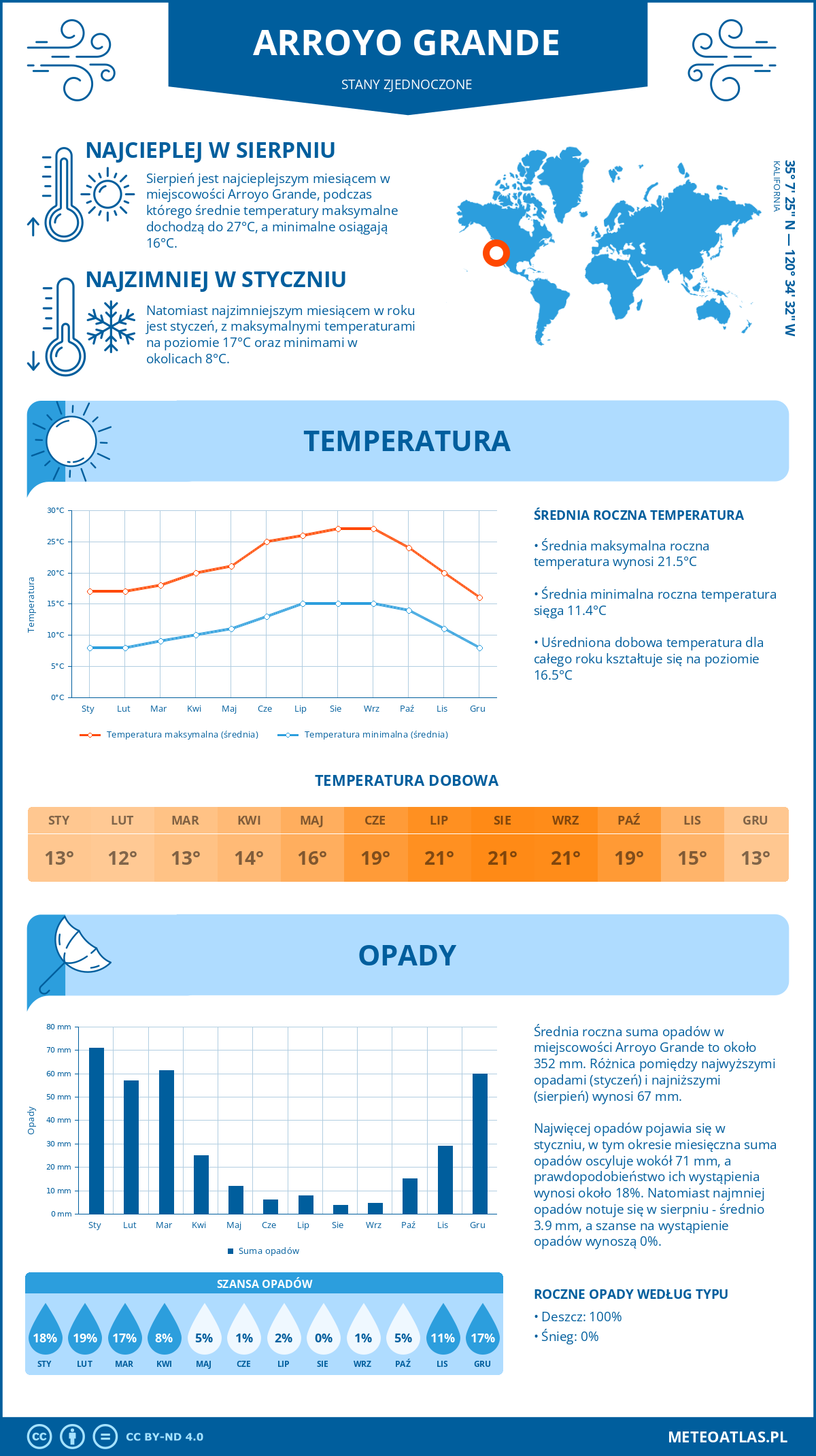 Infografika: Arroyo Grande (Stany Zjednoczone) - miesięczne temperatury i opady z wykresami rocznych trendów pogodowych