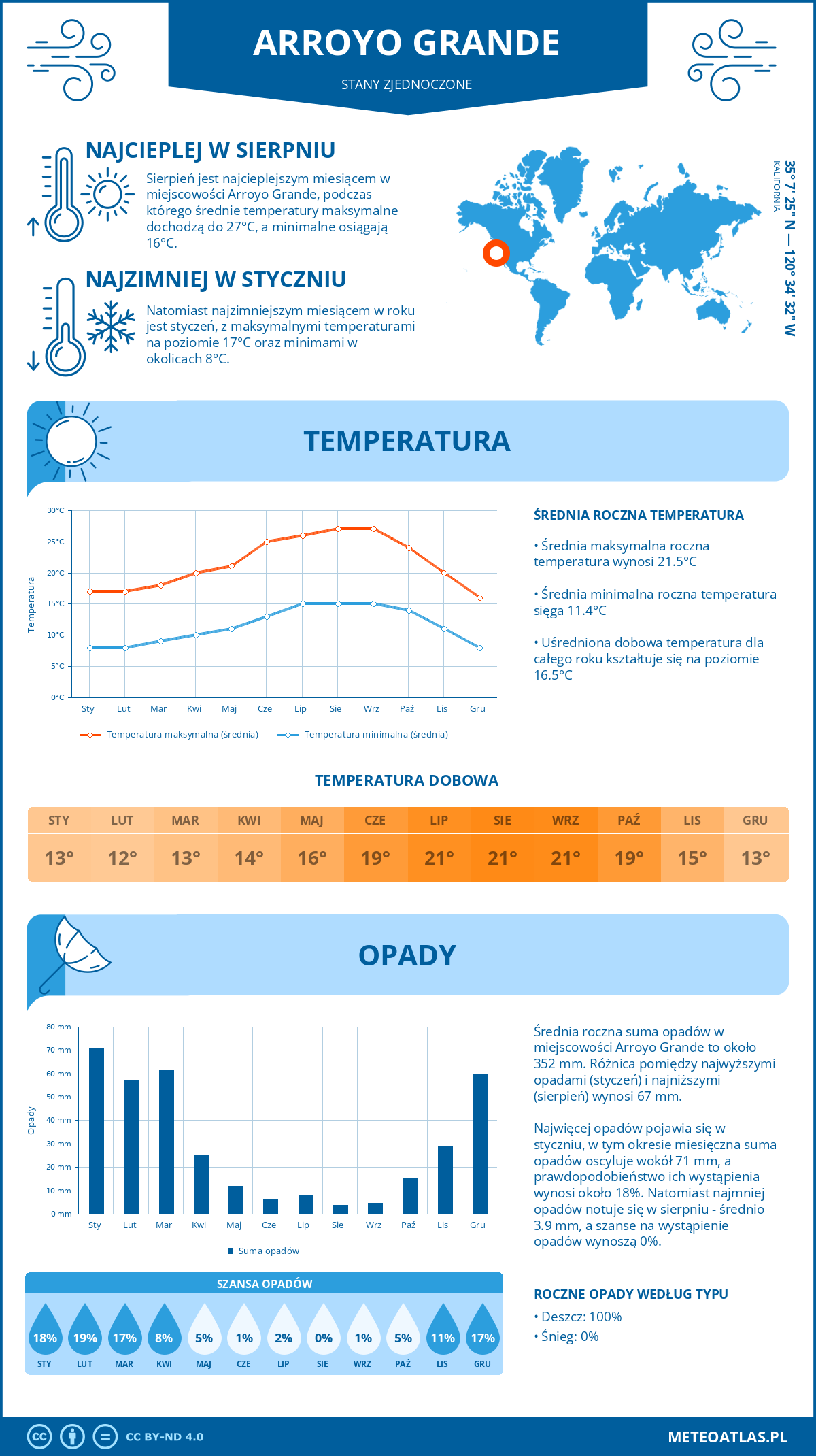 Pogoda Arroyo Grande (Stany Zjednoczone). Temperatura oraz opady.