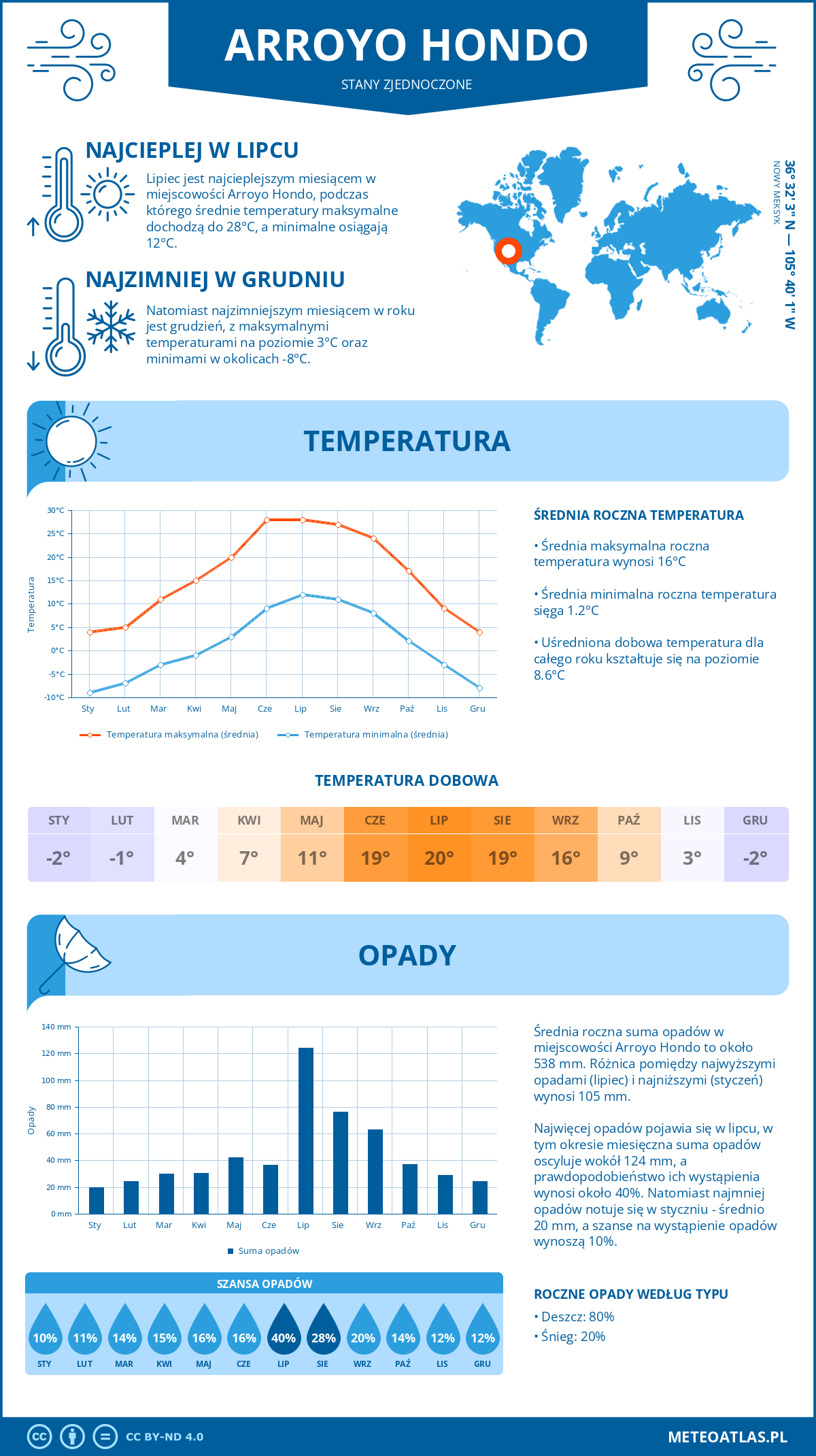 Pogoda Arroyo Hondo (Stany Zjednoczone). Temperatura oraz opady.
