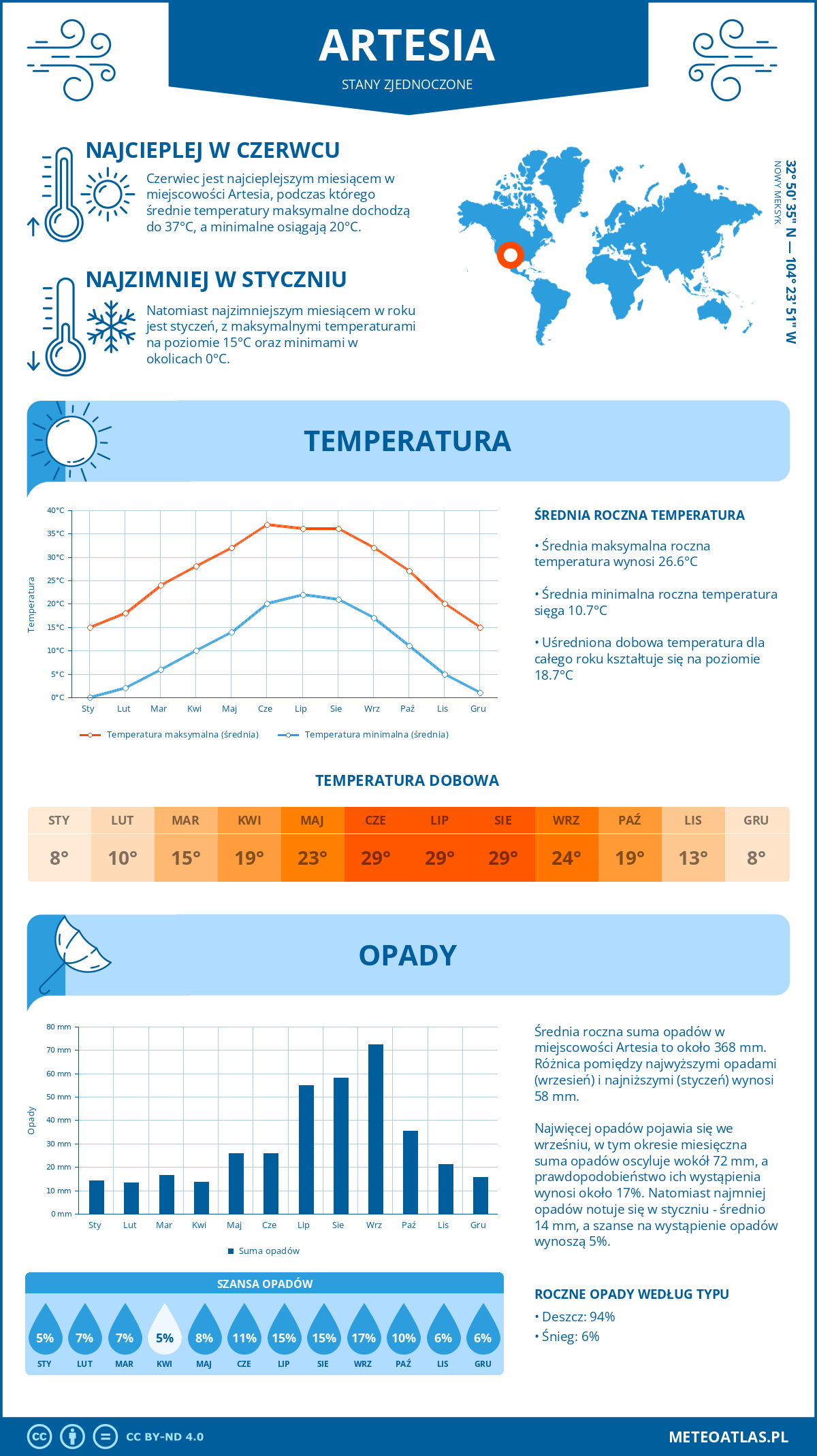 Pogoda Artesia (Stany Zjednoczone). Temperatura oraz opady.