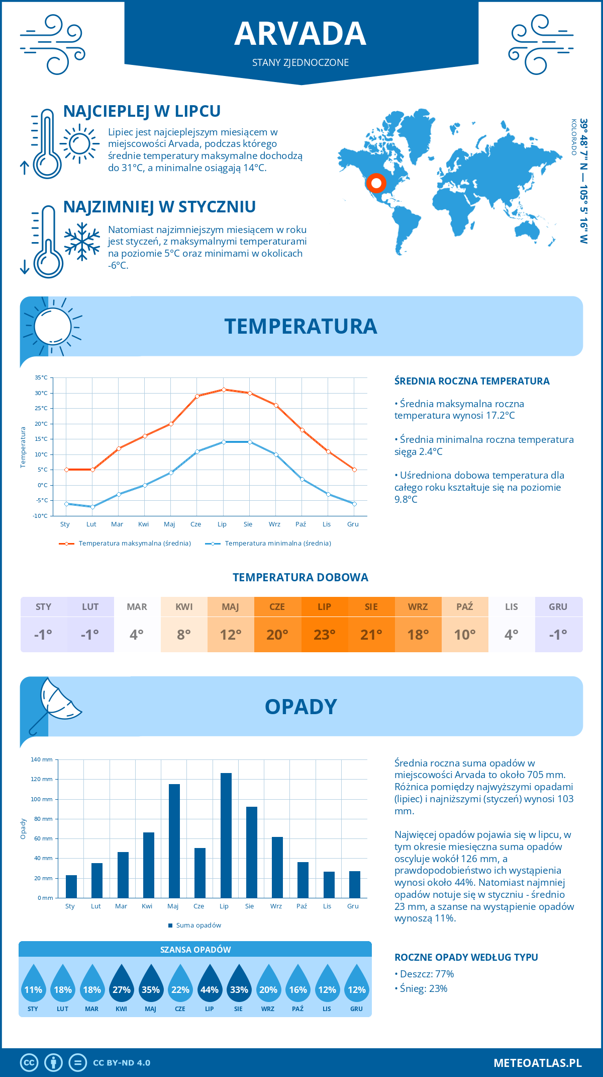 Pogoda Arvada (Stany Zjednoczone). Temperatura oraz opady.