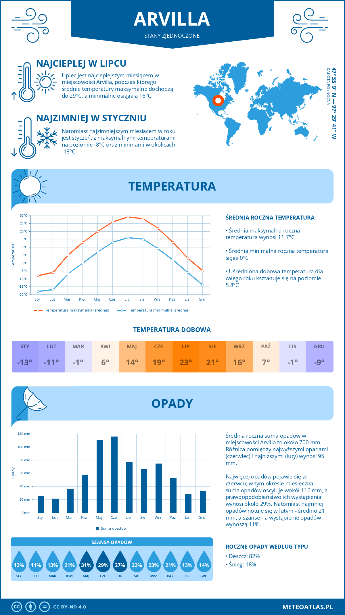 Infografika: Arvilla (Stany Zjednoczone) – miesięczne temperatury i opady z wykresami rocznych trendów pogodowych