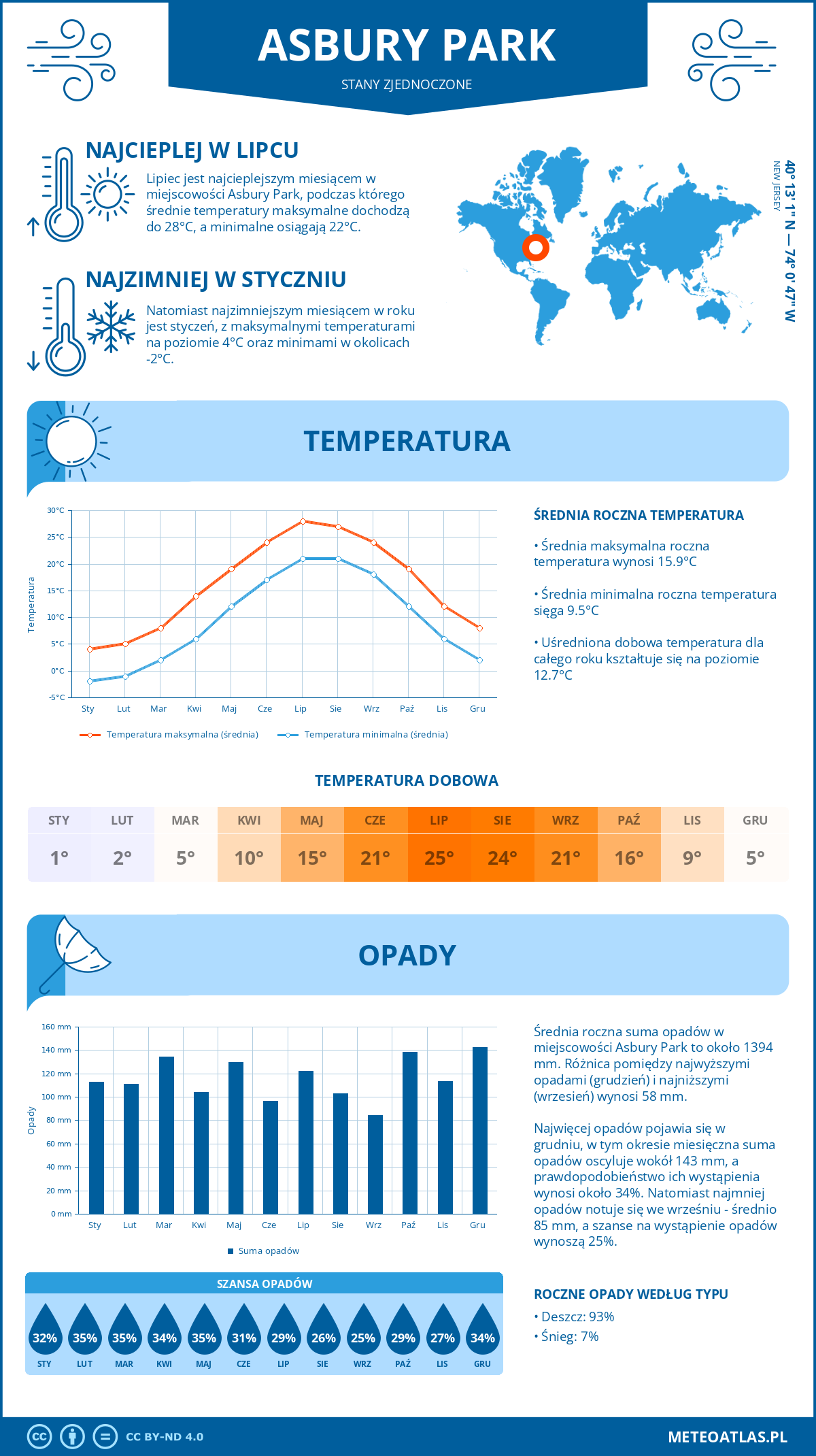 Infografika: Asbury Park (Stany Zjednoczone) – miesięczne temperatury i opady z wykresami rocznych trendów pogodowych