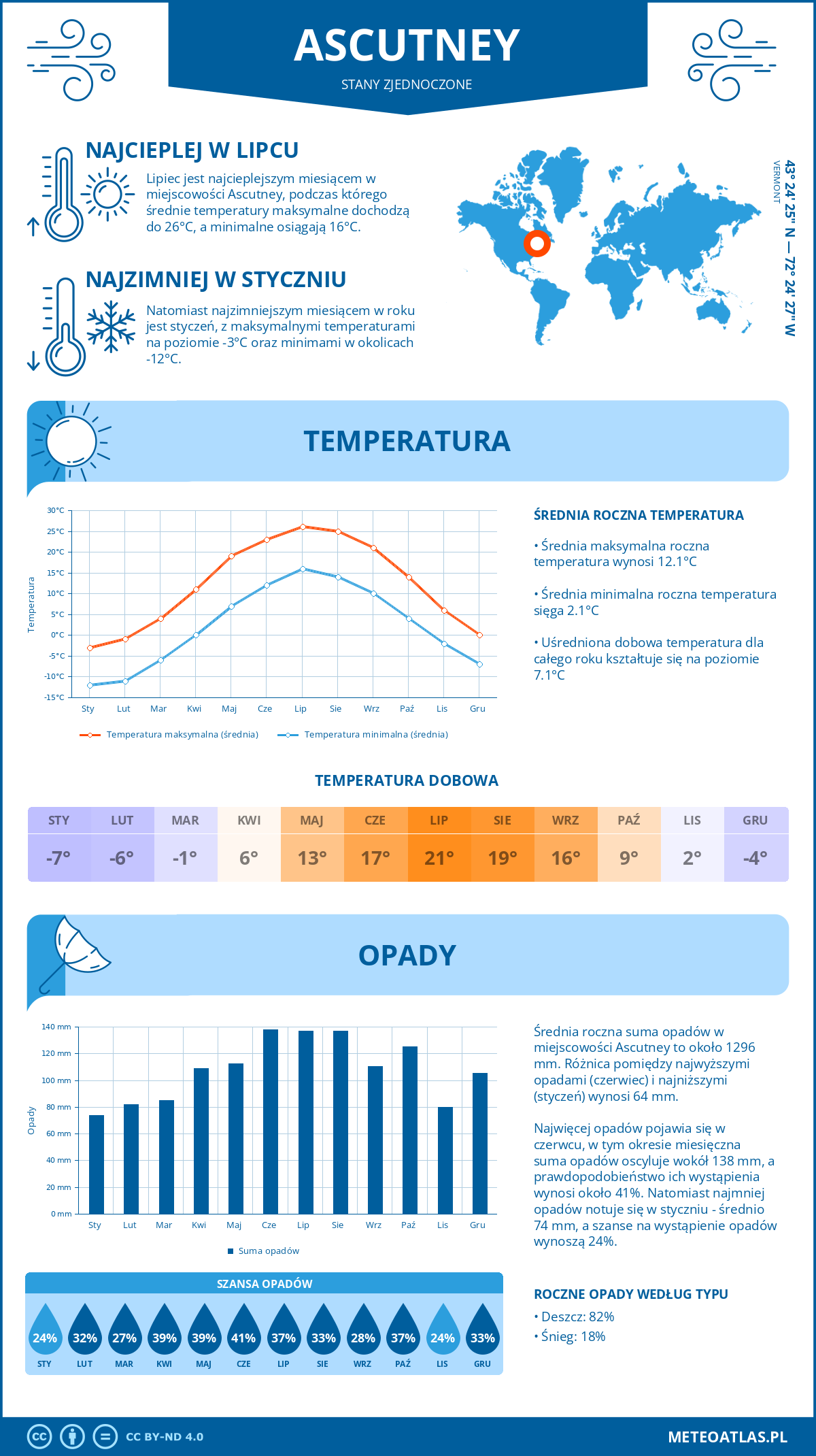 Pogoda Ascutney (Stany Zjednoczone). Temperatura oraz opady.