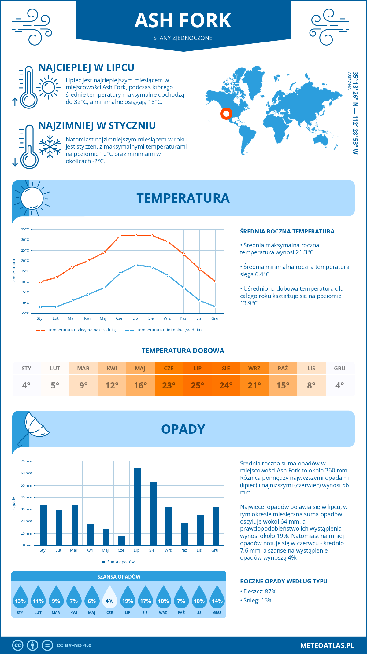 Pogoda Ash Fork (Stany Zjednoczone). Temperatura oraz opady.