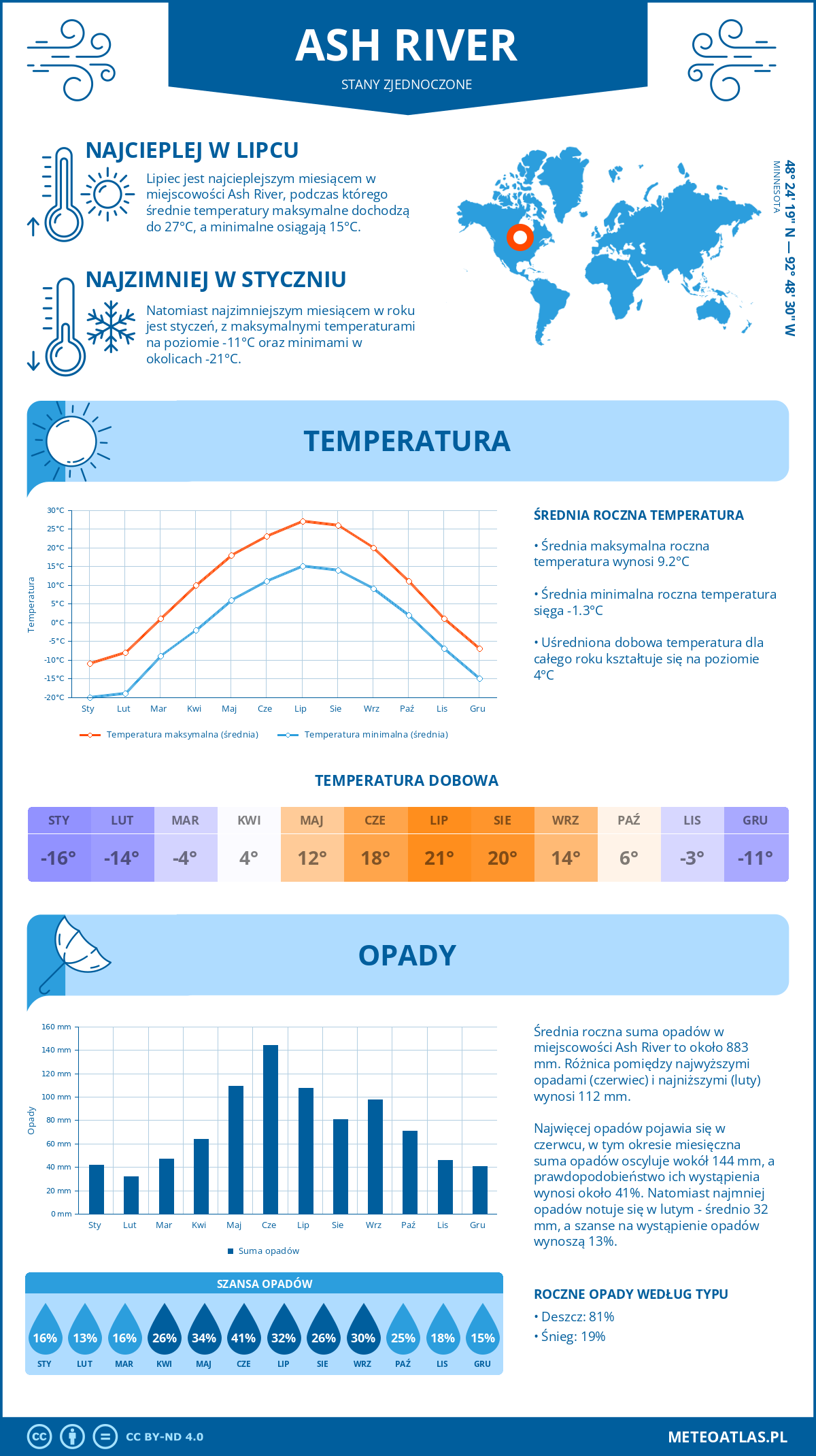 Pogoda Ash River (Stany Zjednoczone). Temperatura oraz opady.