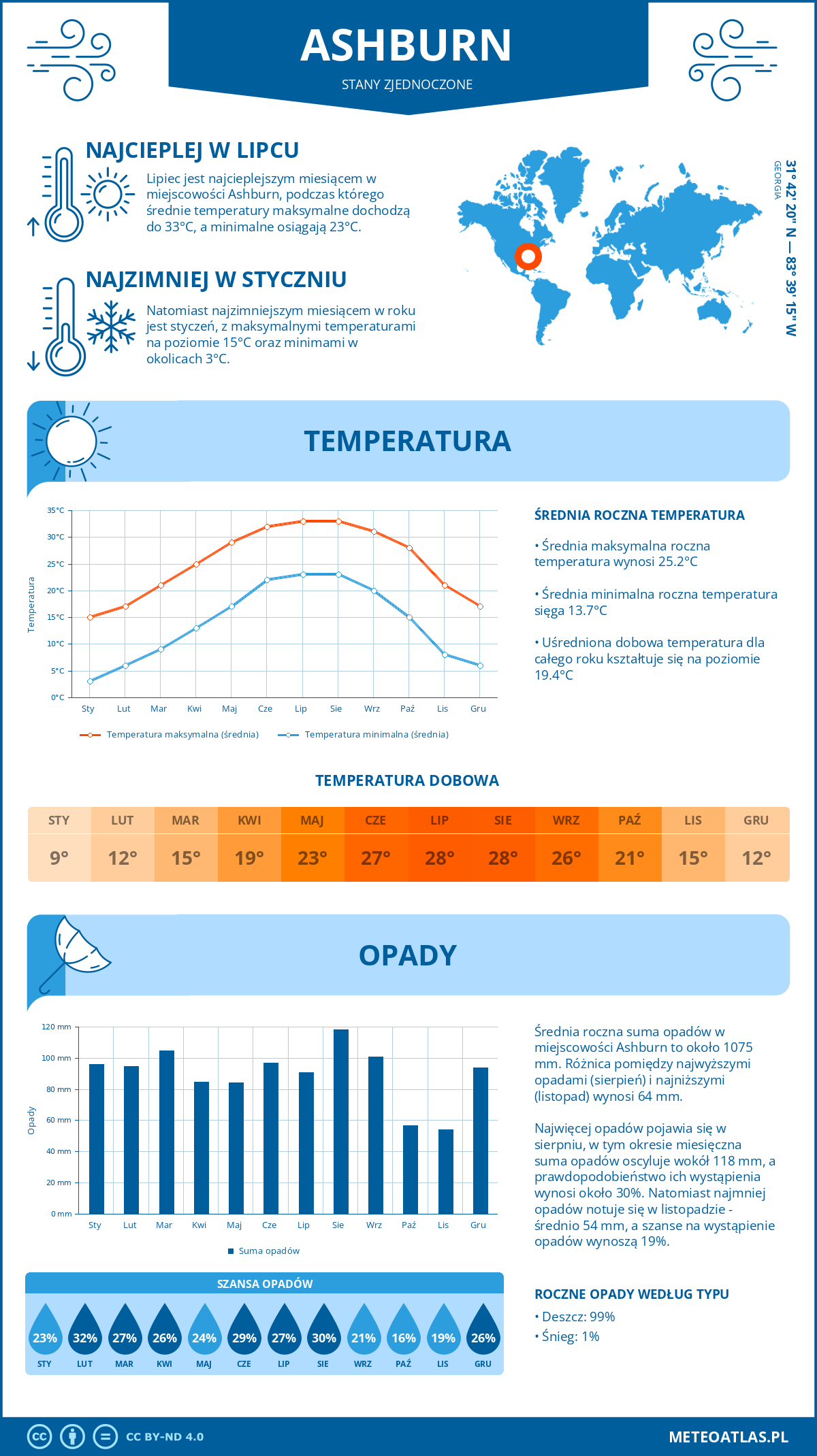 Pogoda Ashburn (Stany Zjednoczone). Temperatura oraz opady.