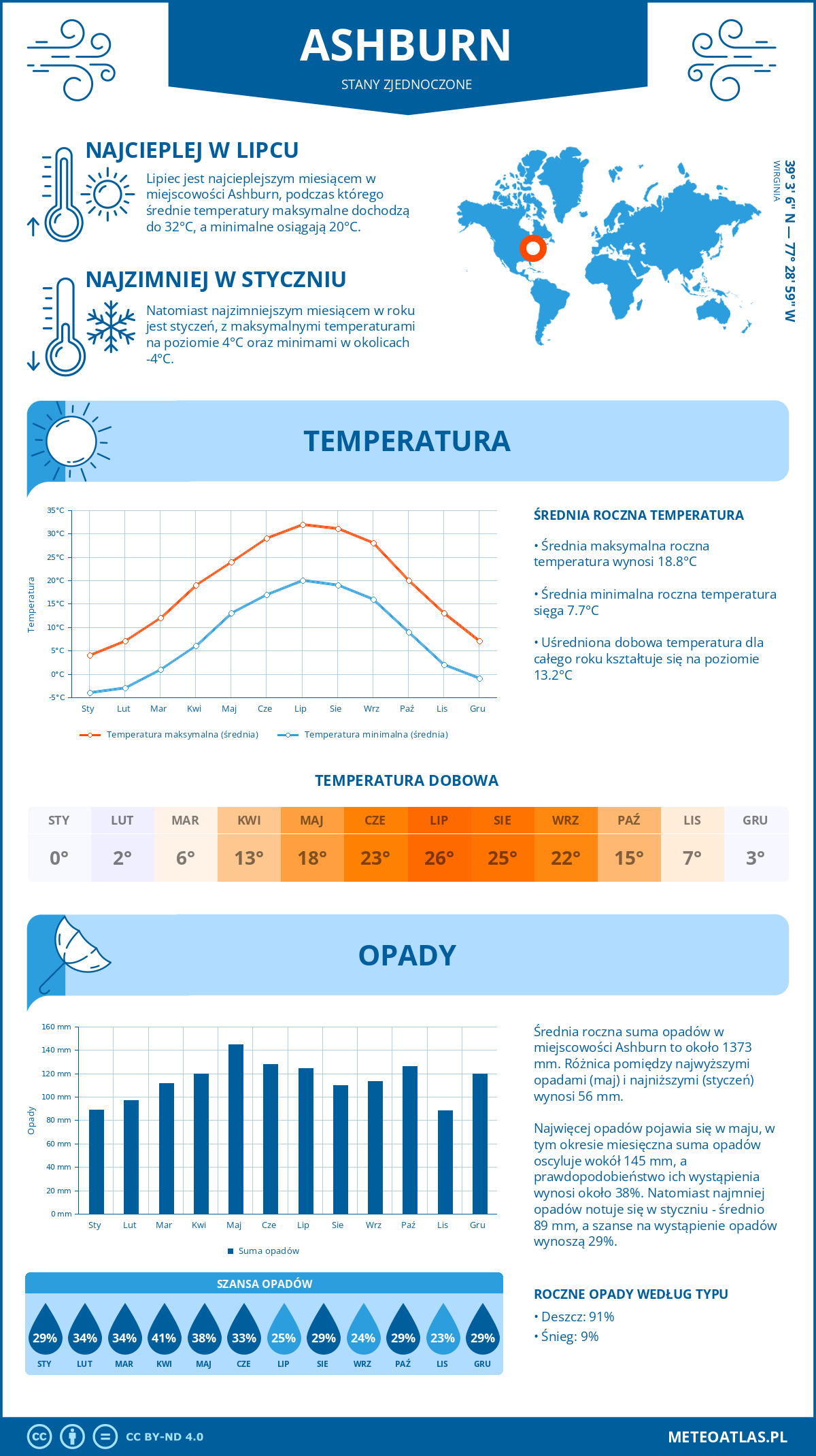 Infografika: Ashburn (Stany Zjednoczone) – miesięczne temperatury i opady z wykresami rocznych trendów pogodowych