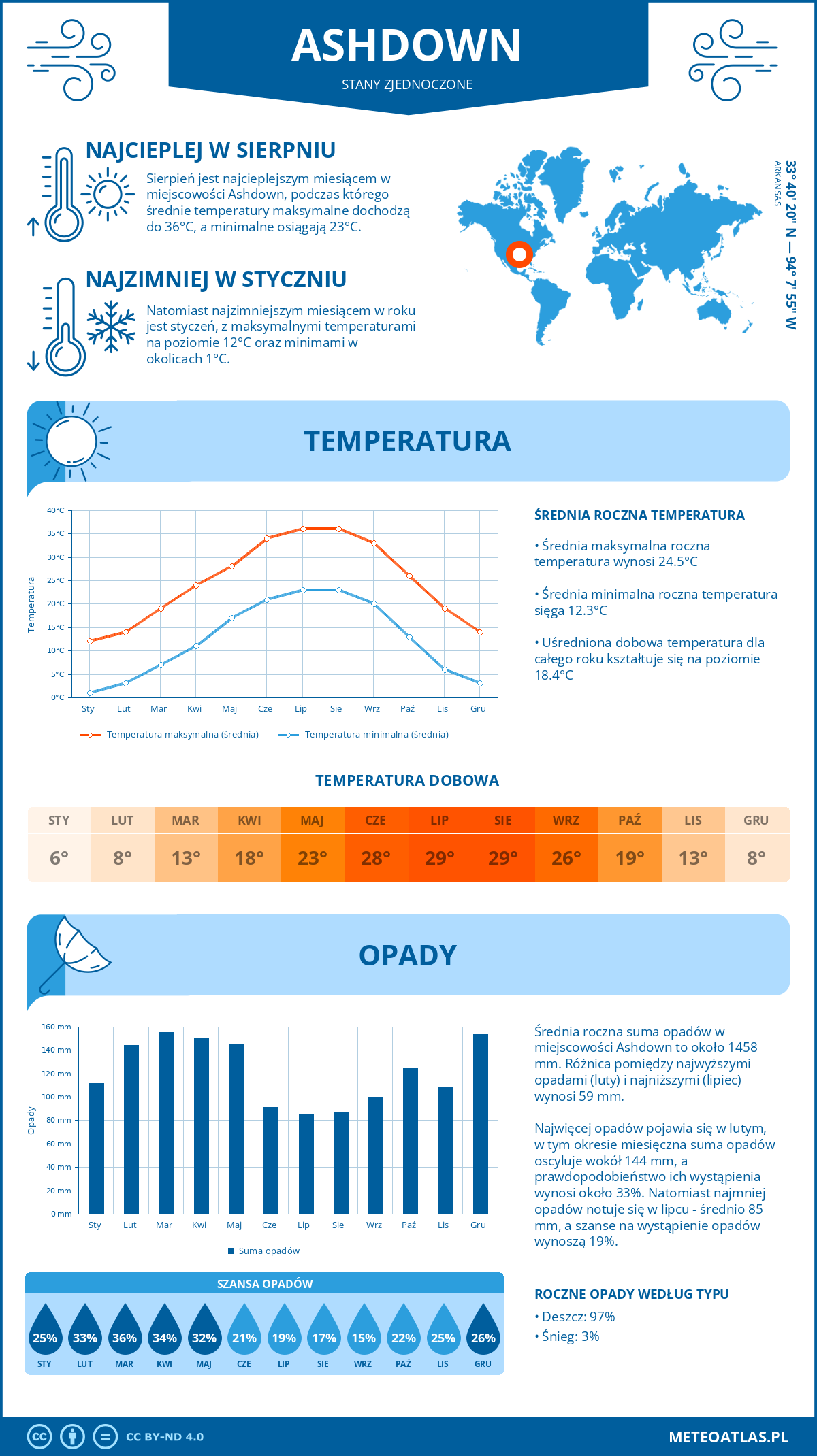 Pogoda Ashdown (Stany Zjednoczone). Temperatura oraz opady.