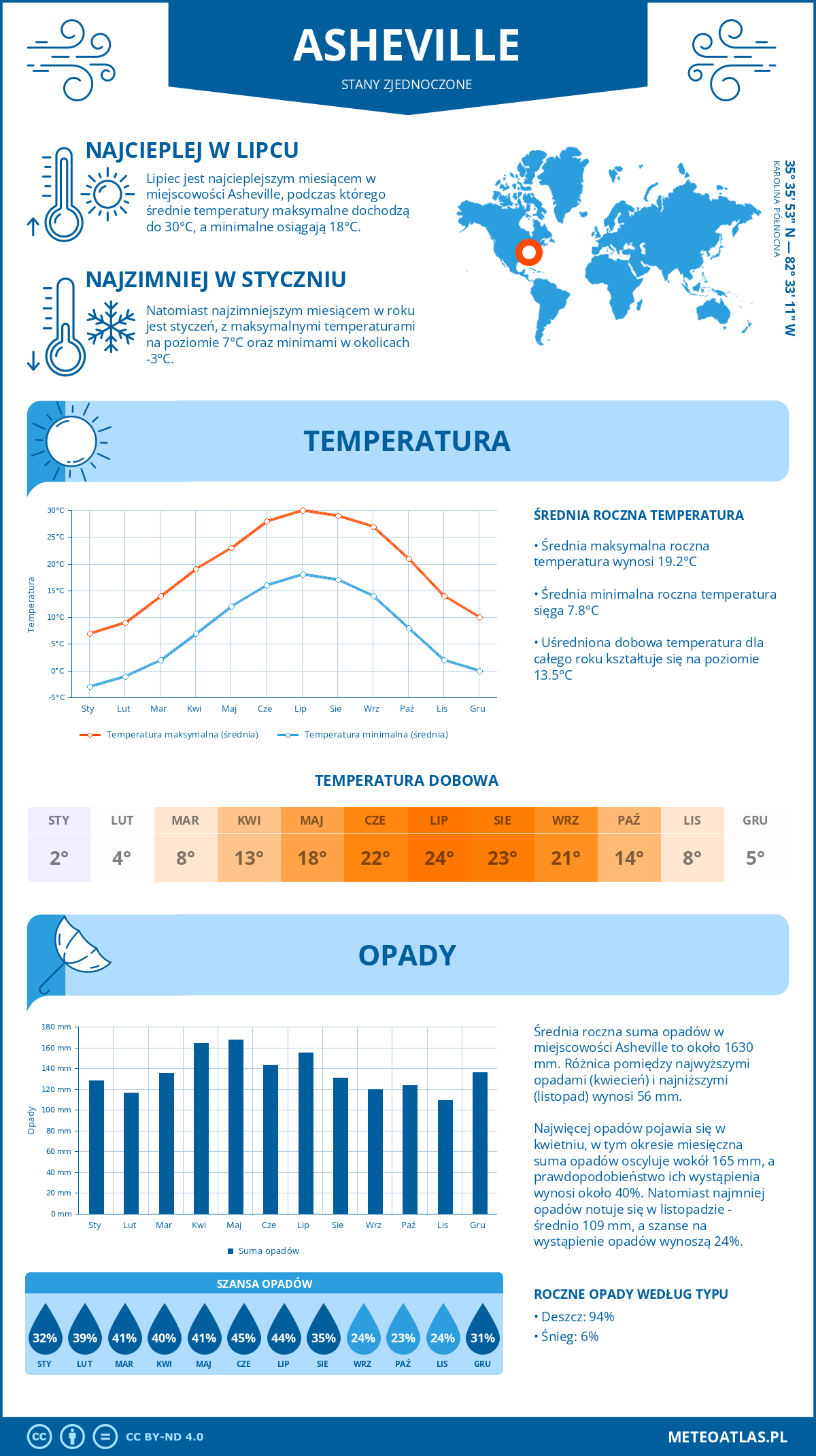 Infografika: Asheville (Stany Zjednoczone) – miesięczne temperatury i opady z wykresami rocznych trendów pogodowych