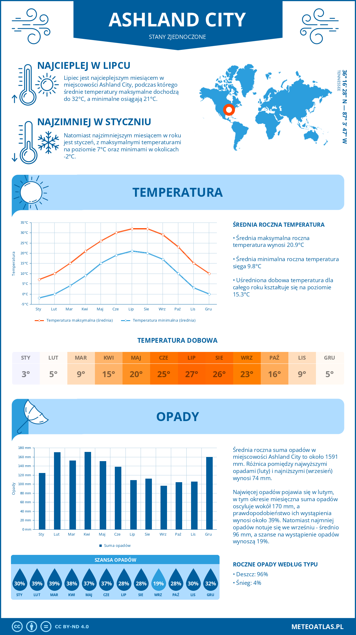 Infografika: Ashland City (Stany Zjednoczone) – miesięczne temperatury i opady z wykresami rocznych trendów pogodowych