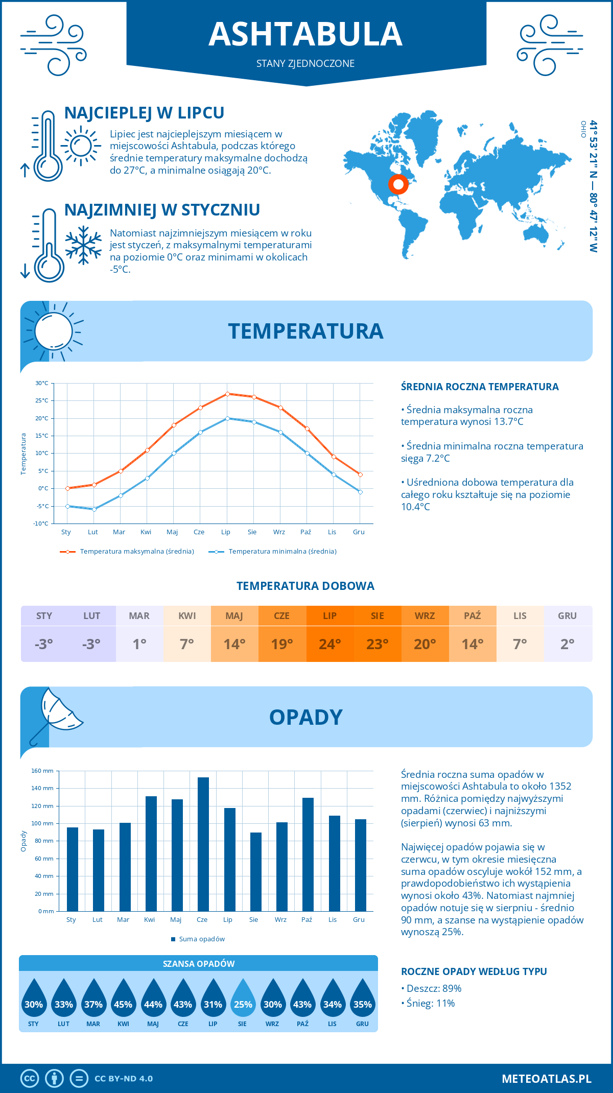 Pogoda Ashtabula (Stany Zjednoczone). Temperatura oraz opady.
