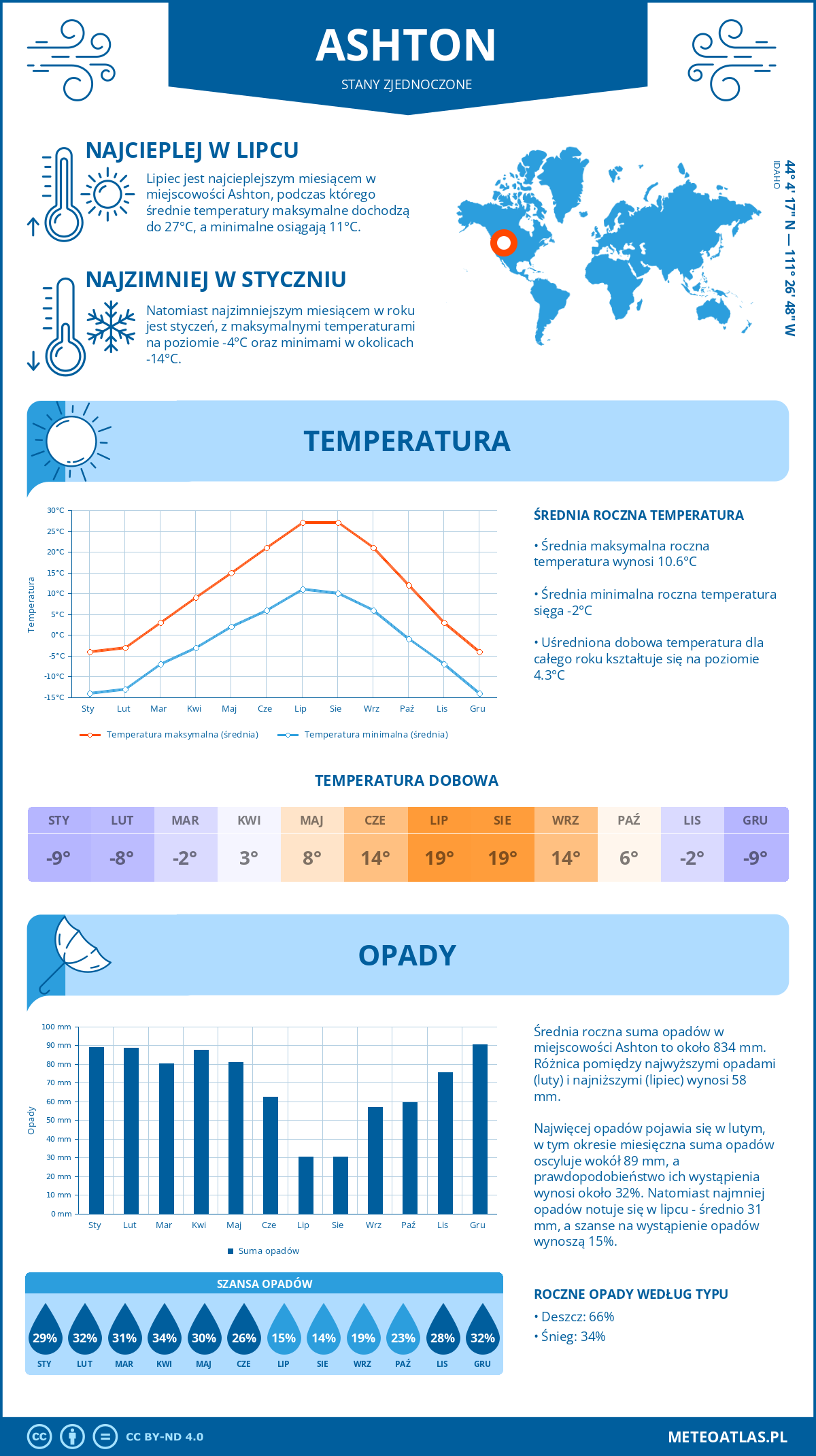 Infografika: Ashton (Stany Zjednoczone) – miesięczne temperatury i opady z wykresami rocznych trendów pogodowych