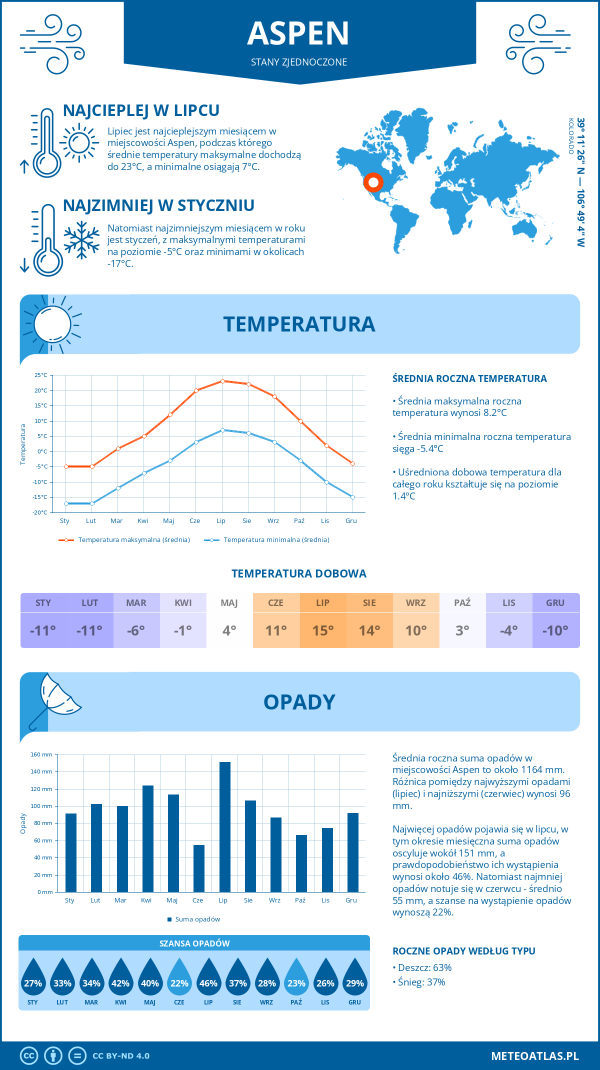 Infografika: Aspen (Stany Zjednoczone) – miesięczne temperatury i opady z wykresami rocznych trendów pogodowych