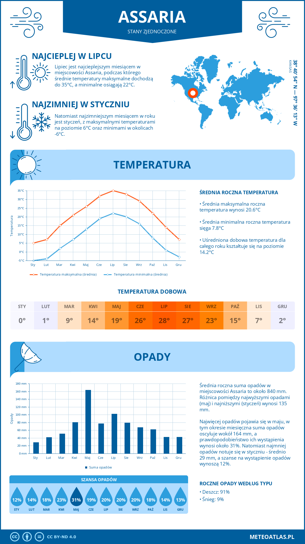 Pogoda Assaria (Stany Zjednoczone). Temperatura oraz opady.