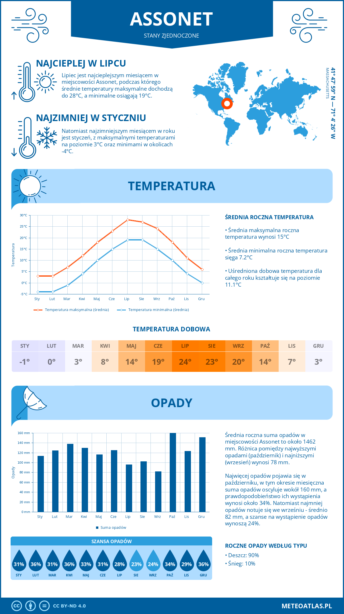 Pogoda Assonet (Stany Zjednoczone). Temperatura oraz opady.