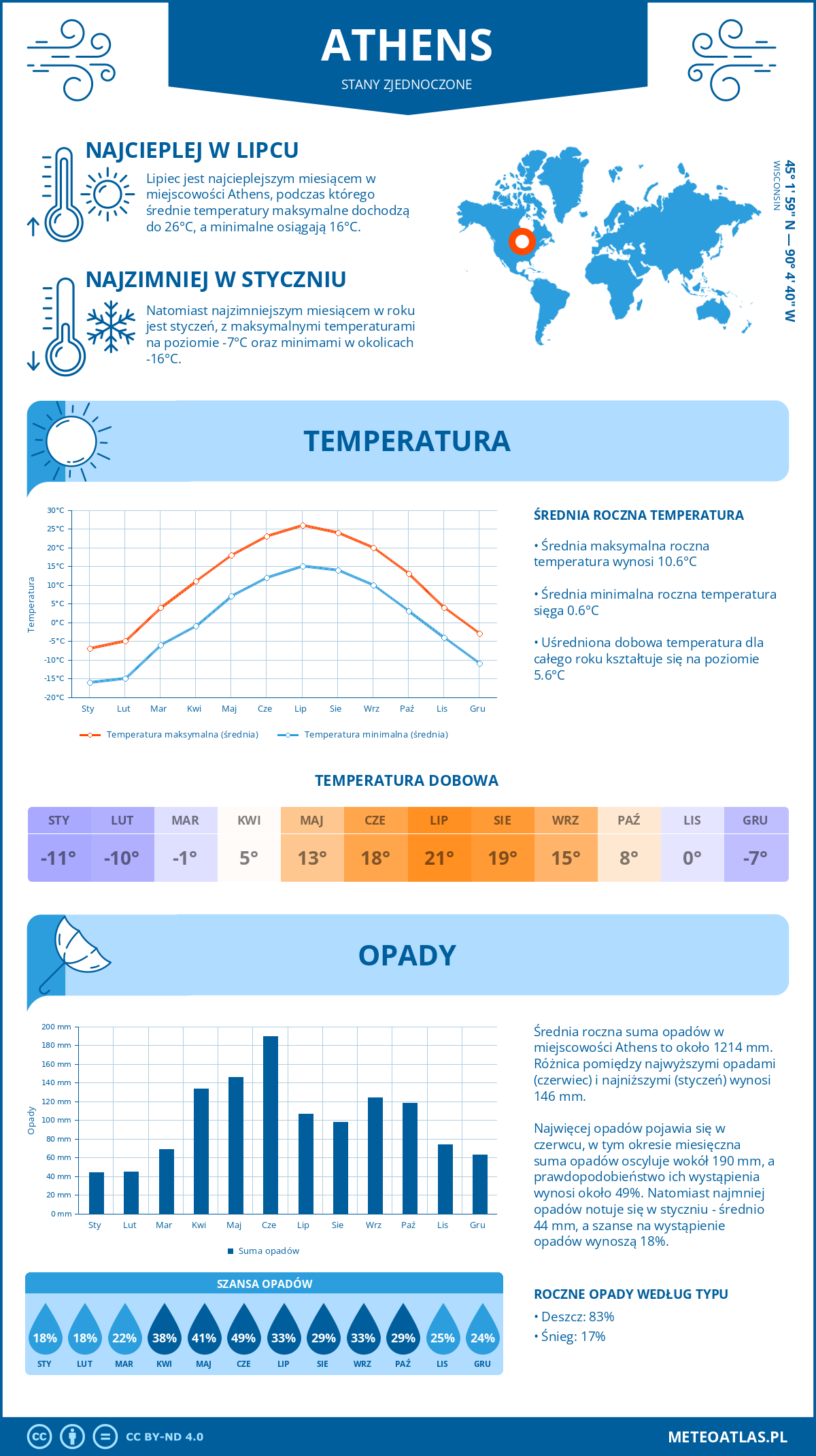 Infografika: Athens (Stany Zjednoczone) – miesięczne temperatury i opady z wykresami rocznych trendów pogodowych