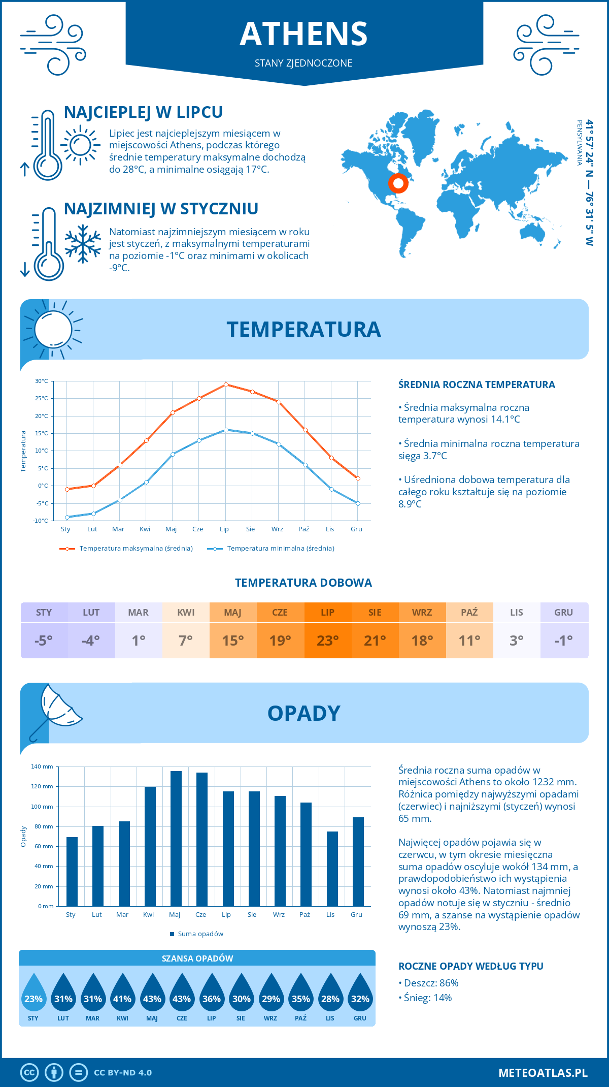 Pogoda Athens (Stany Zjednoczone). Temperatura oraz opady.