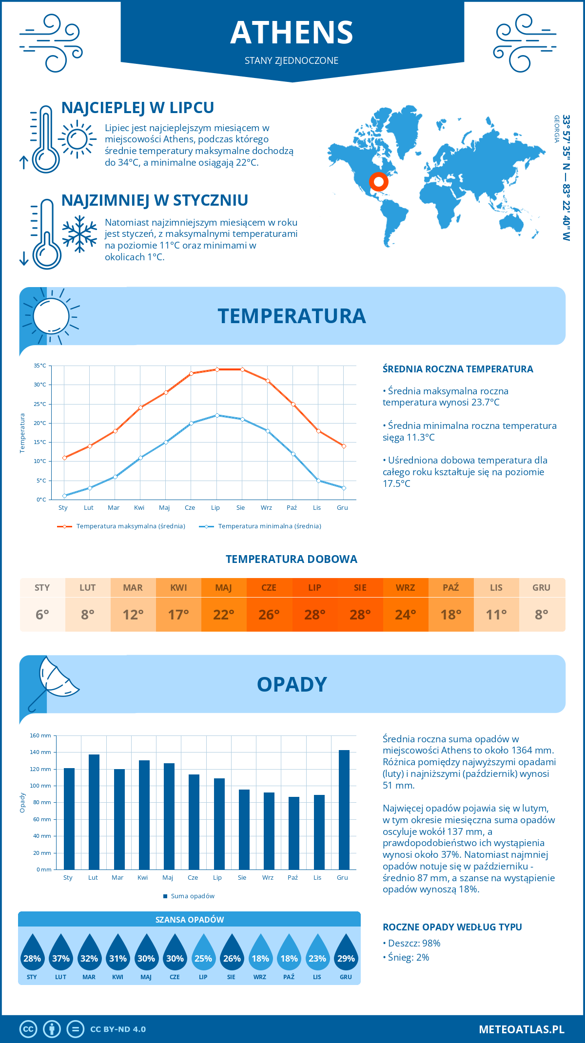 Pogoda Athens (Stany Zjednoczone). Temperatura oraz opady.