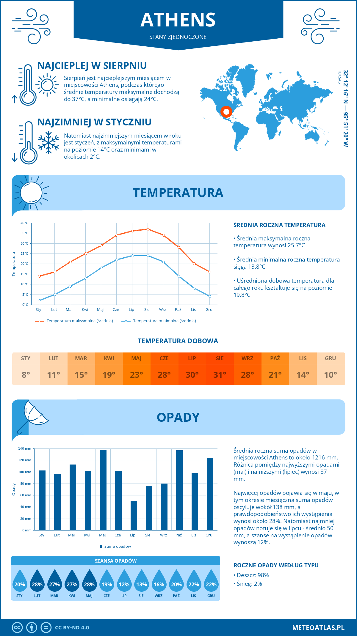 Infografika: Athens (Stany Zjednoczone) – miesięczne temperatury i opady z wykresami rocznych trendów pogodowych