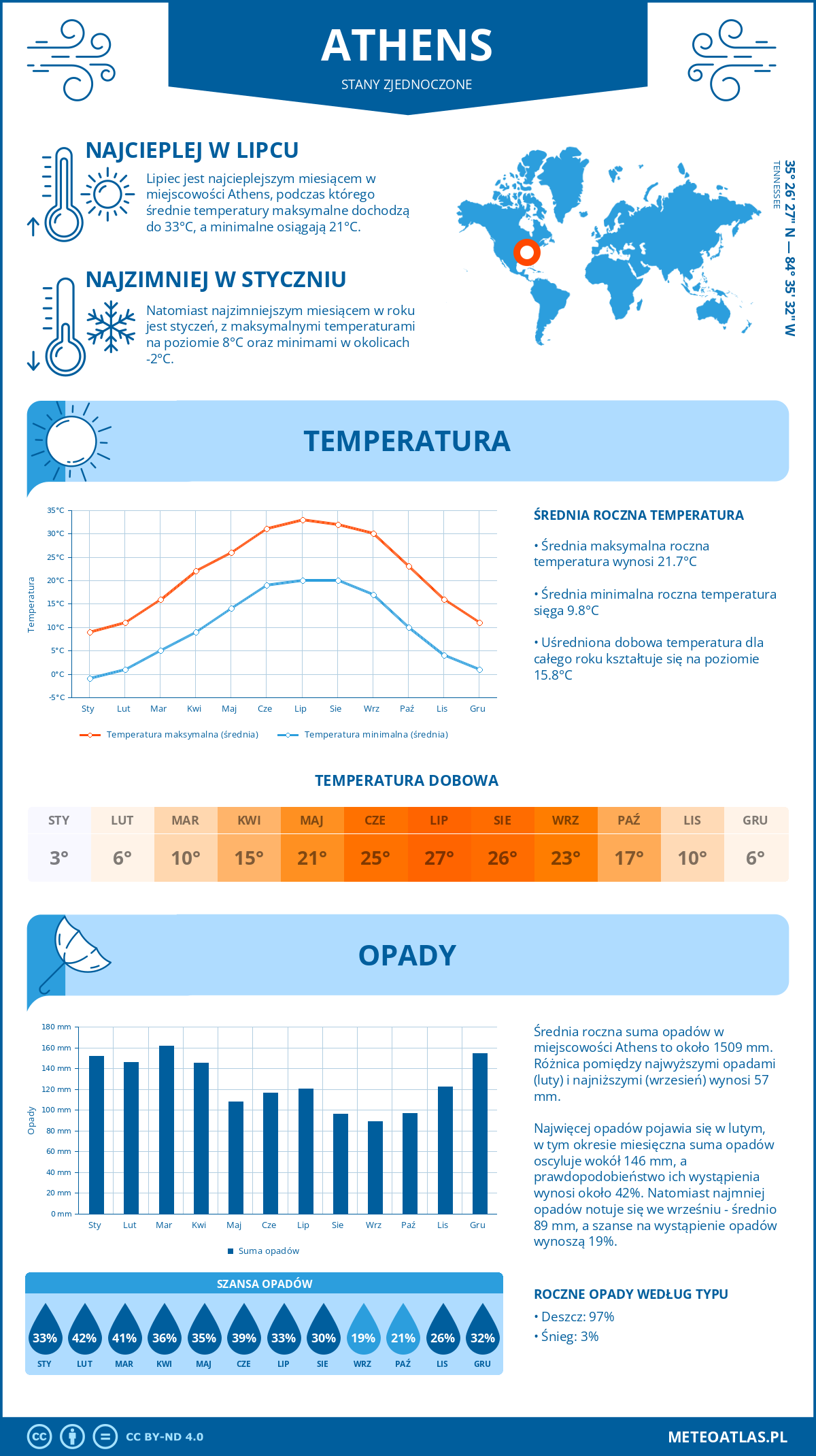 Pogoda Athens (Stany Zjednoczone). Temperatura oraz opady.