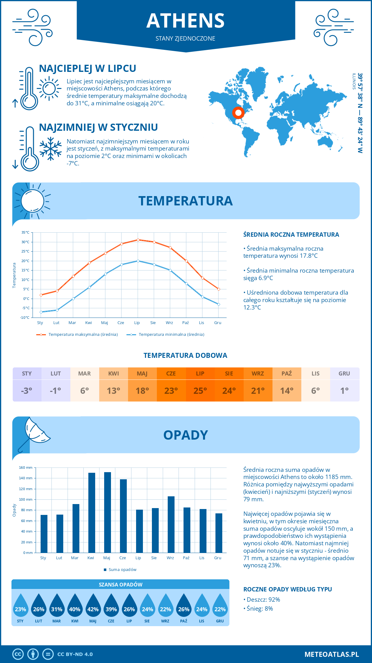 Infografika: Athens (Stany Zjednoczone) – miesięczne temperatury i opady z wykresami rocznych trendów pogodowych