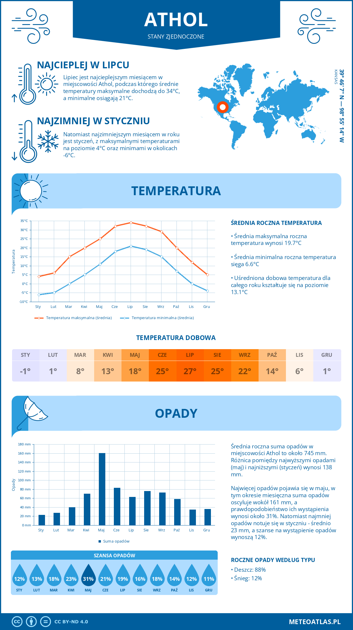 Pogoda Athol (Stany Zjednoczone). Temperatura oraz opady.