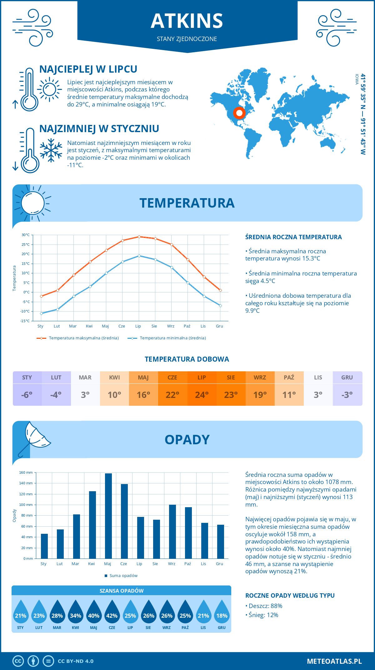 Infografika: Atkins (Stany Zjednoczone) – miesięczne temperatury i opady z wykresami rocznych trendów pogodowych