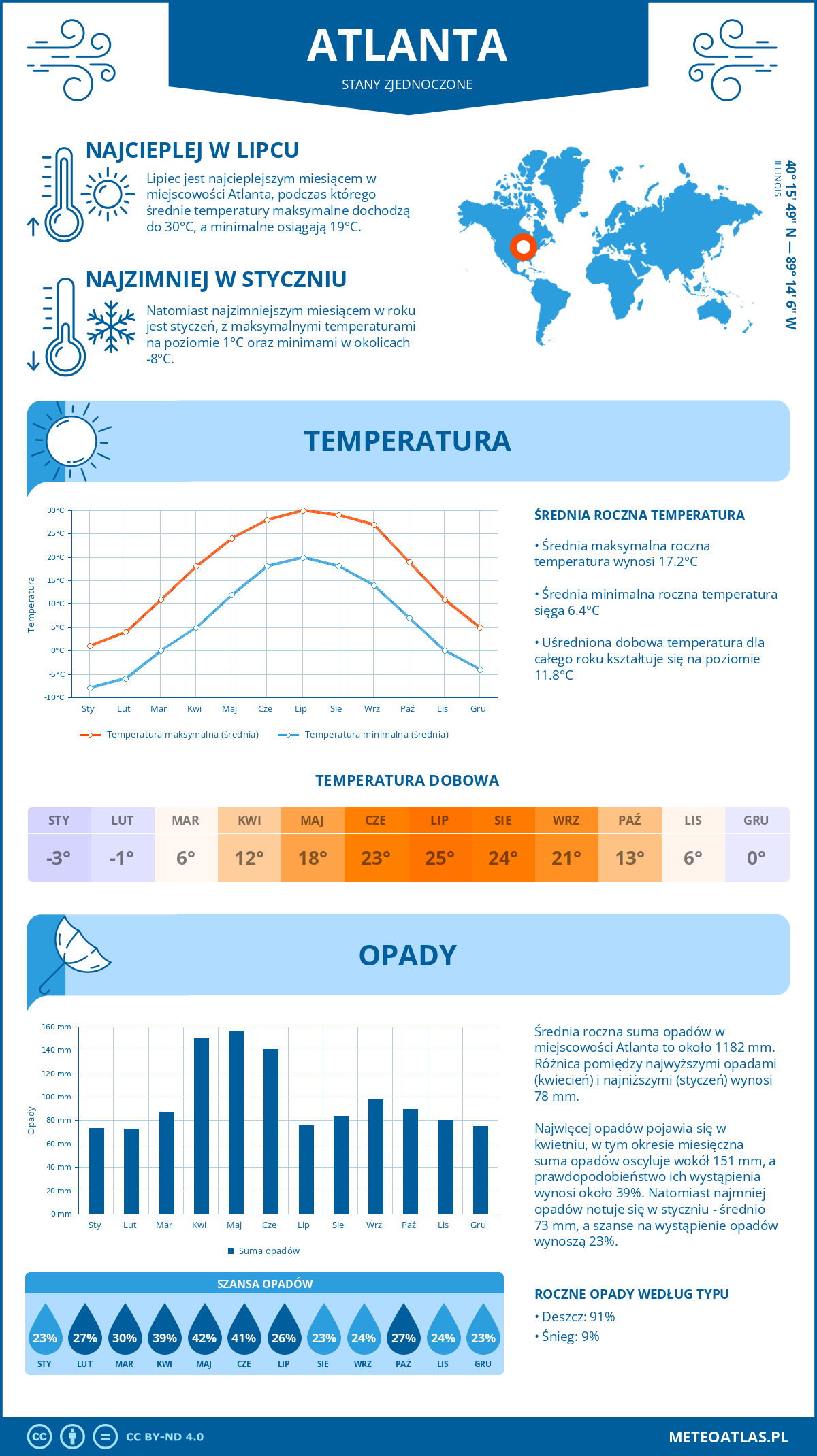 Infografika: Atlanta (Stany Zjednoczone) – miesięczne temperatury i opady z wykresami rocznych trendów pogodowych