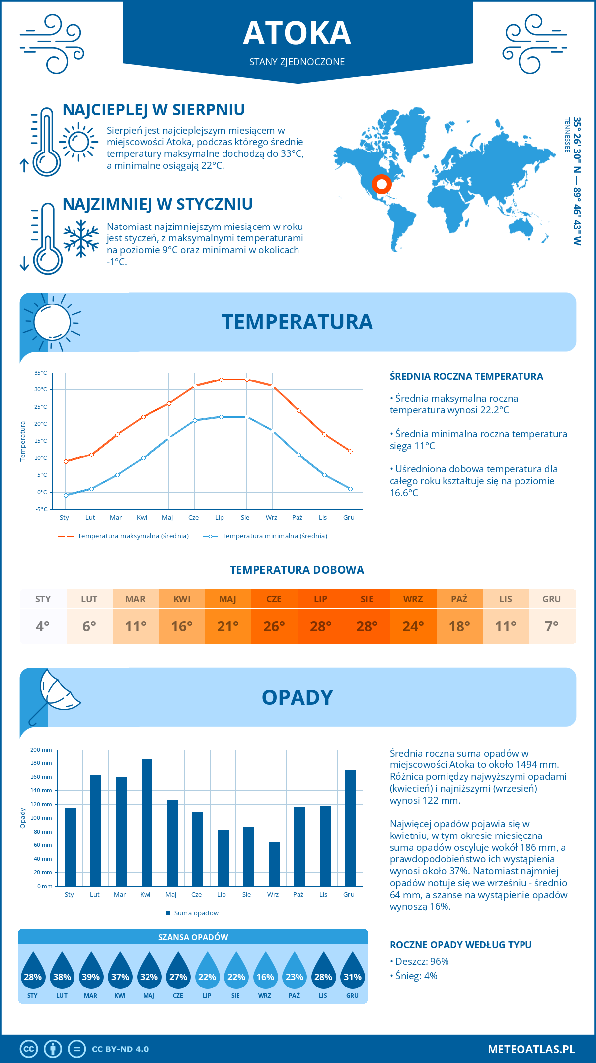 Pogoda Atoka (Stany Zjednoczone). Temperatura oraz opady.