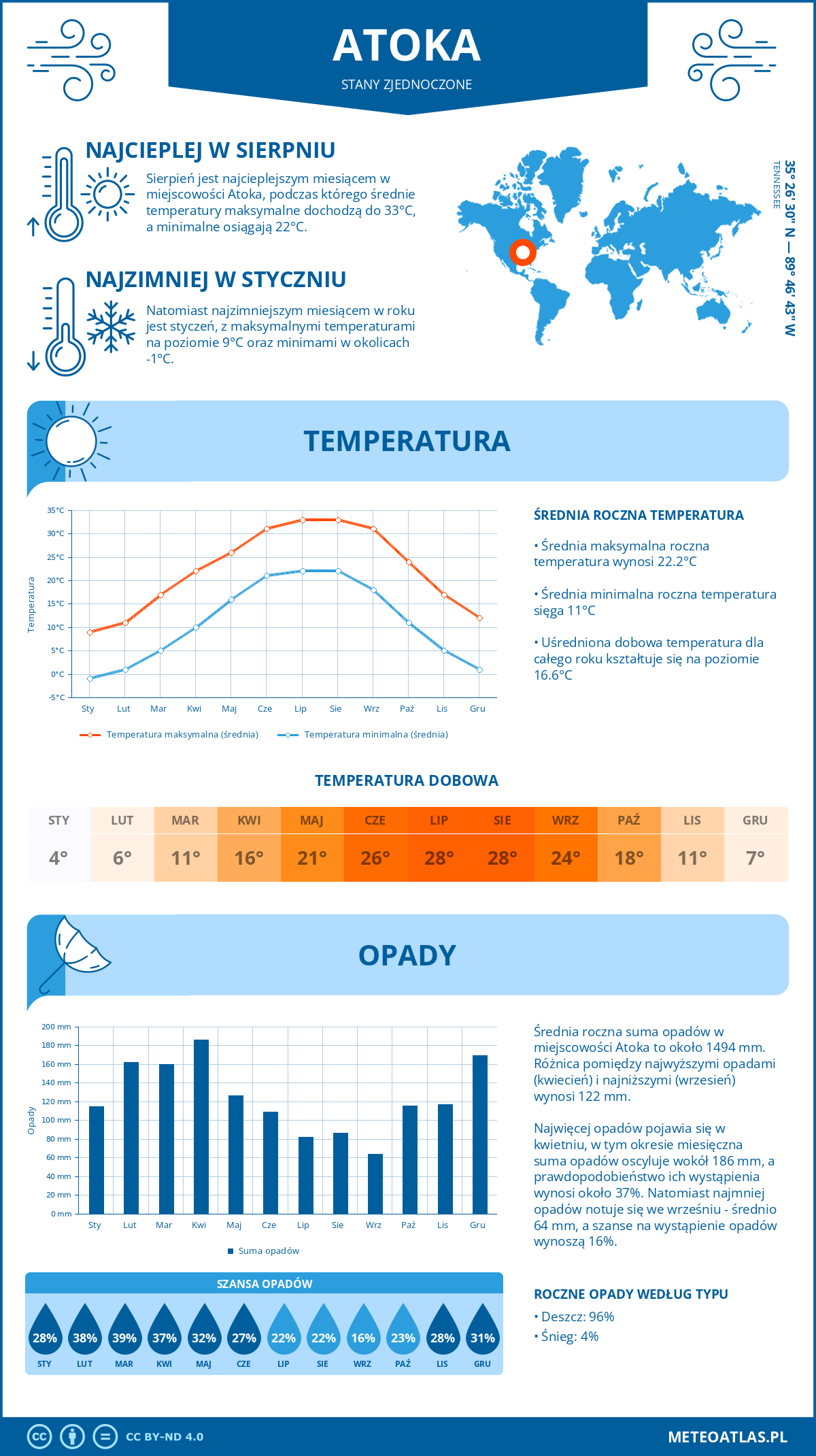 Infografika: Atoka (Stany Zjednoczone) – miesięczne temperatury i opady z wykresami rocznych trendów pogodowych