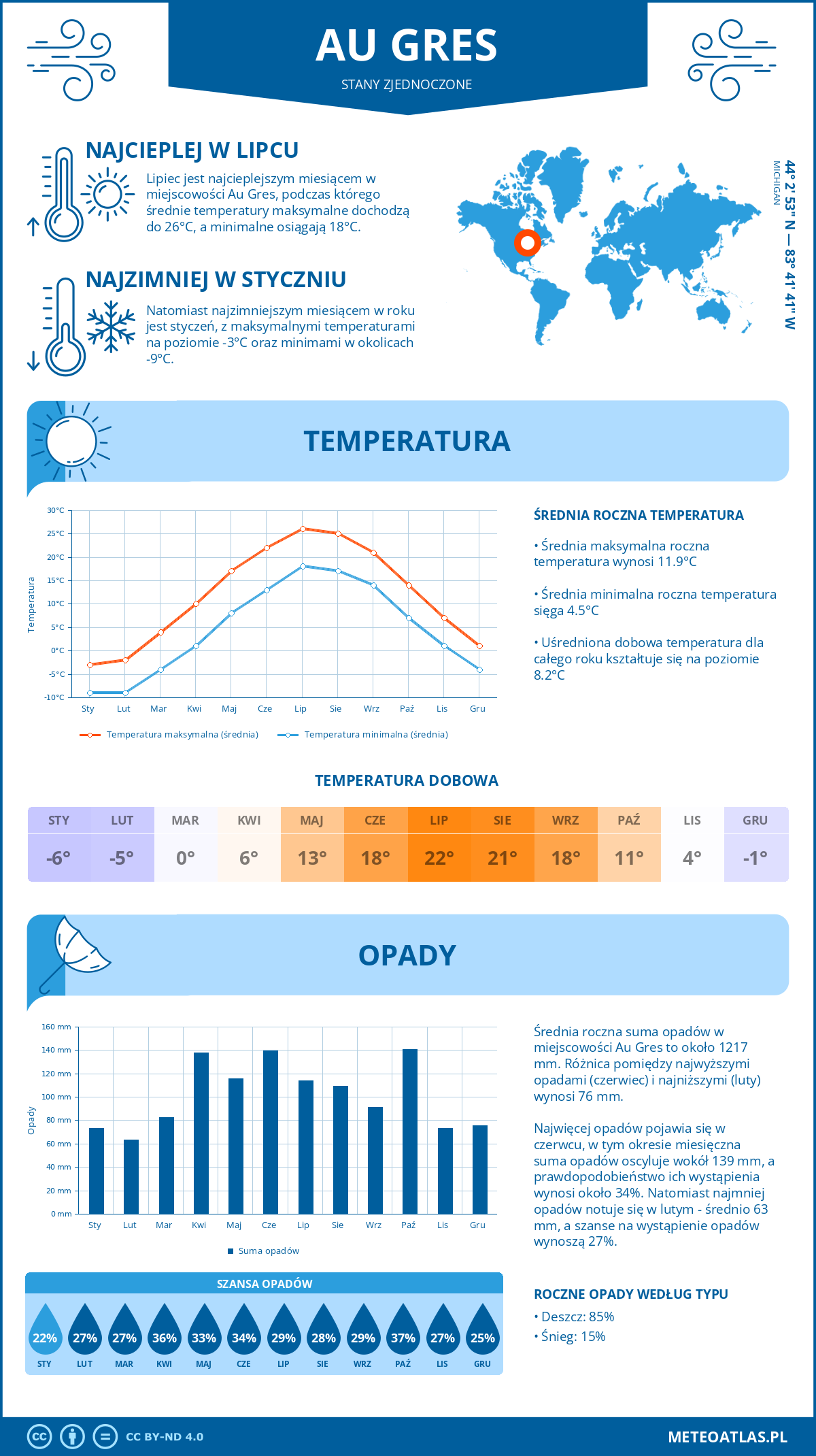 Pogoda Au Gres (Stany Zjednoczone). Temperatura oraz opady.