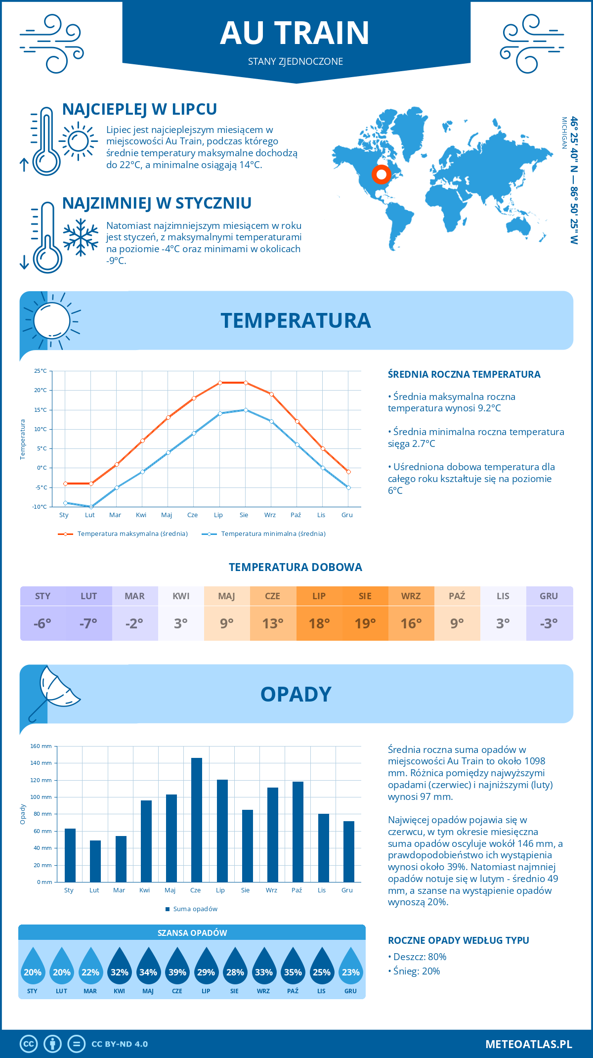 Infografika: Au Train (Stany Zjednoczone) – miesięczne temperatury i opady z wykresami rocznych trendów pogodowych