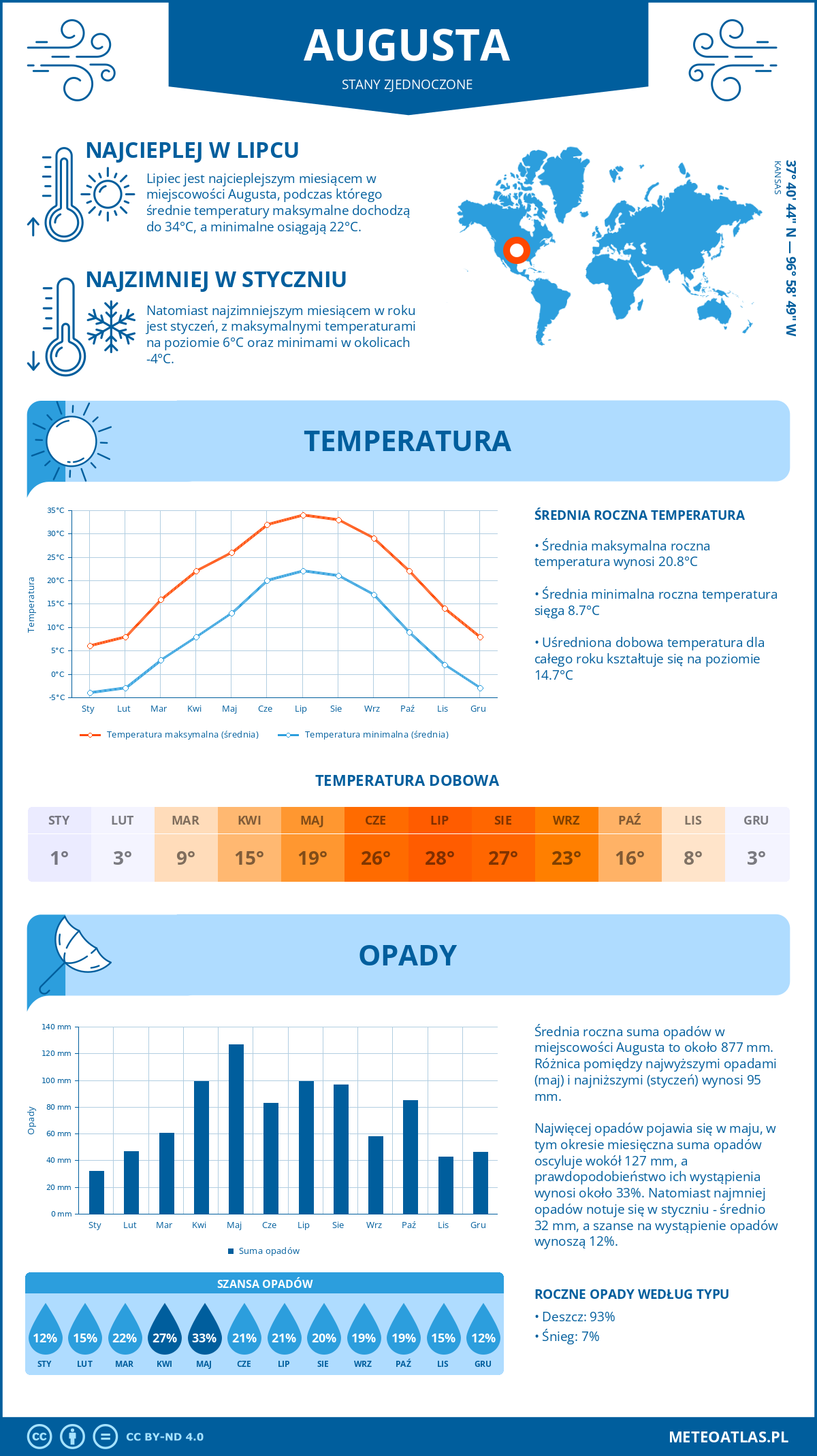 Infografika: Augusta (Stany Zjednoczone) – miesięczne temperatury i opady z wykresami rocznych trendów pogodowych