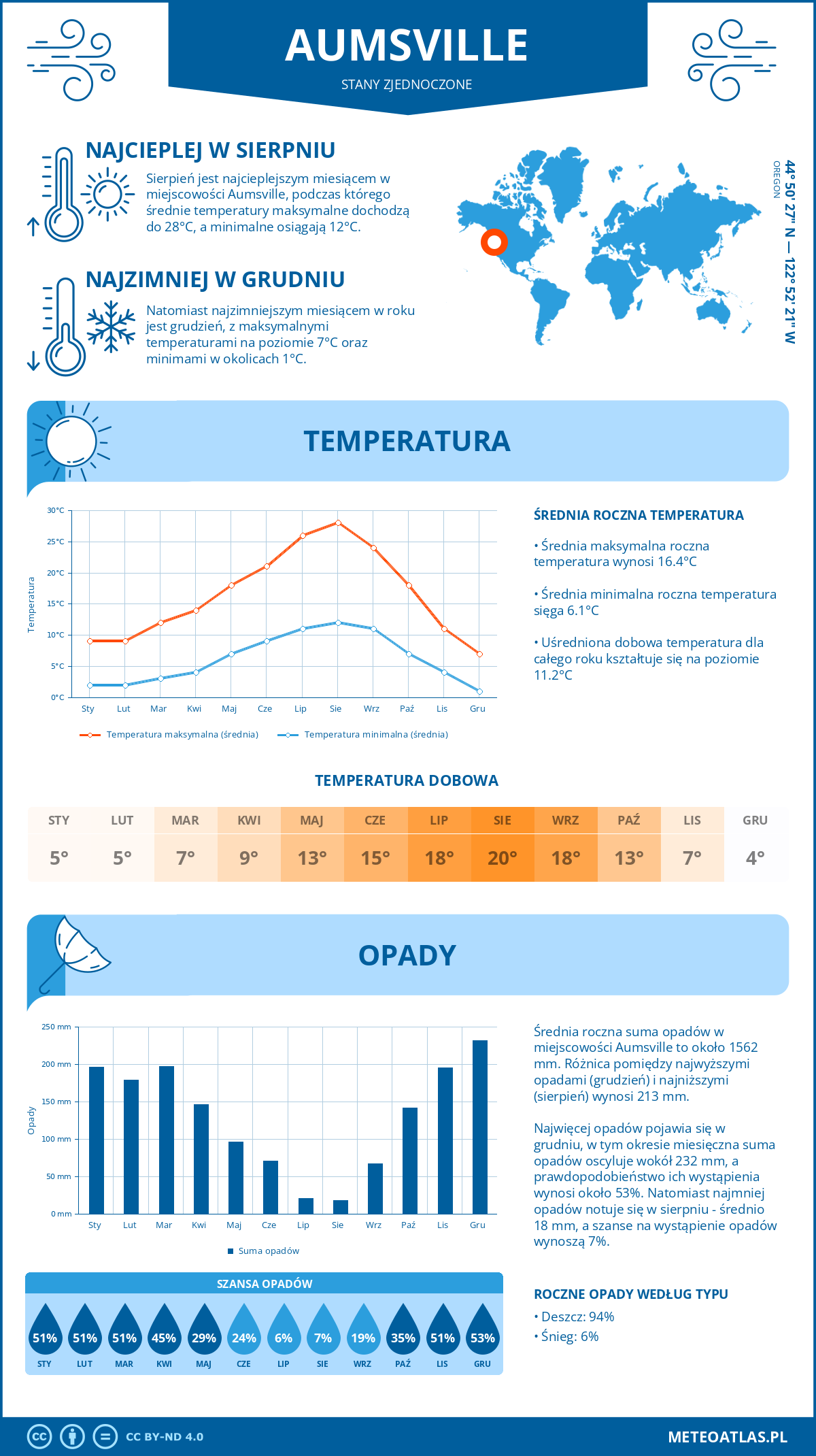 Infografika: Aumsville (Stany Zjednoczone) – miesięczne temperatury i opady z wykresami rocznych trendów pogodowych