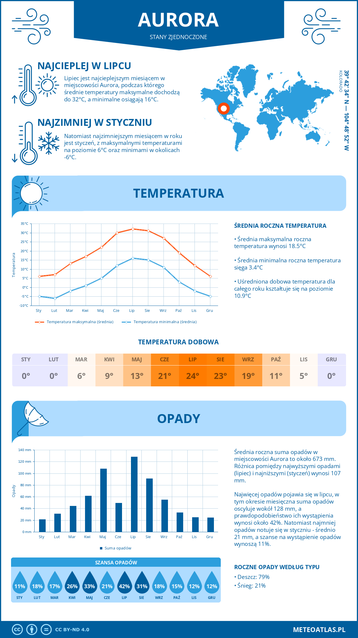 Infografika: Aurora (Stany Zjednoczone) – miesięczne temperatury i opady z wykresami rocznych trendów pogodowych