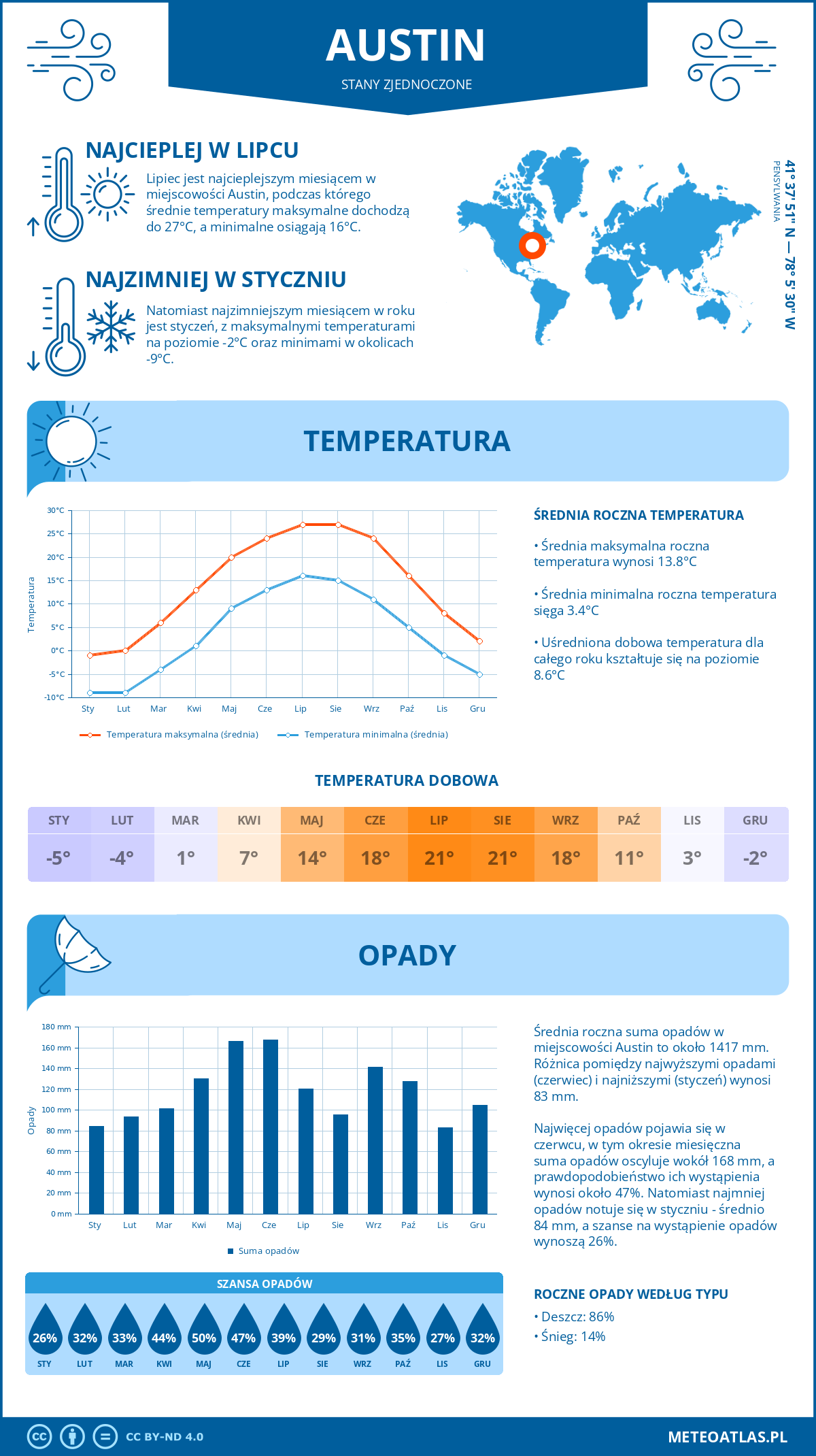 Pogoda Austin (Stany Zjednoczone). Temperatura oraz opady.