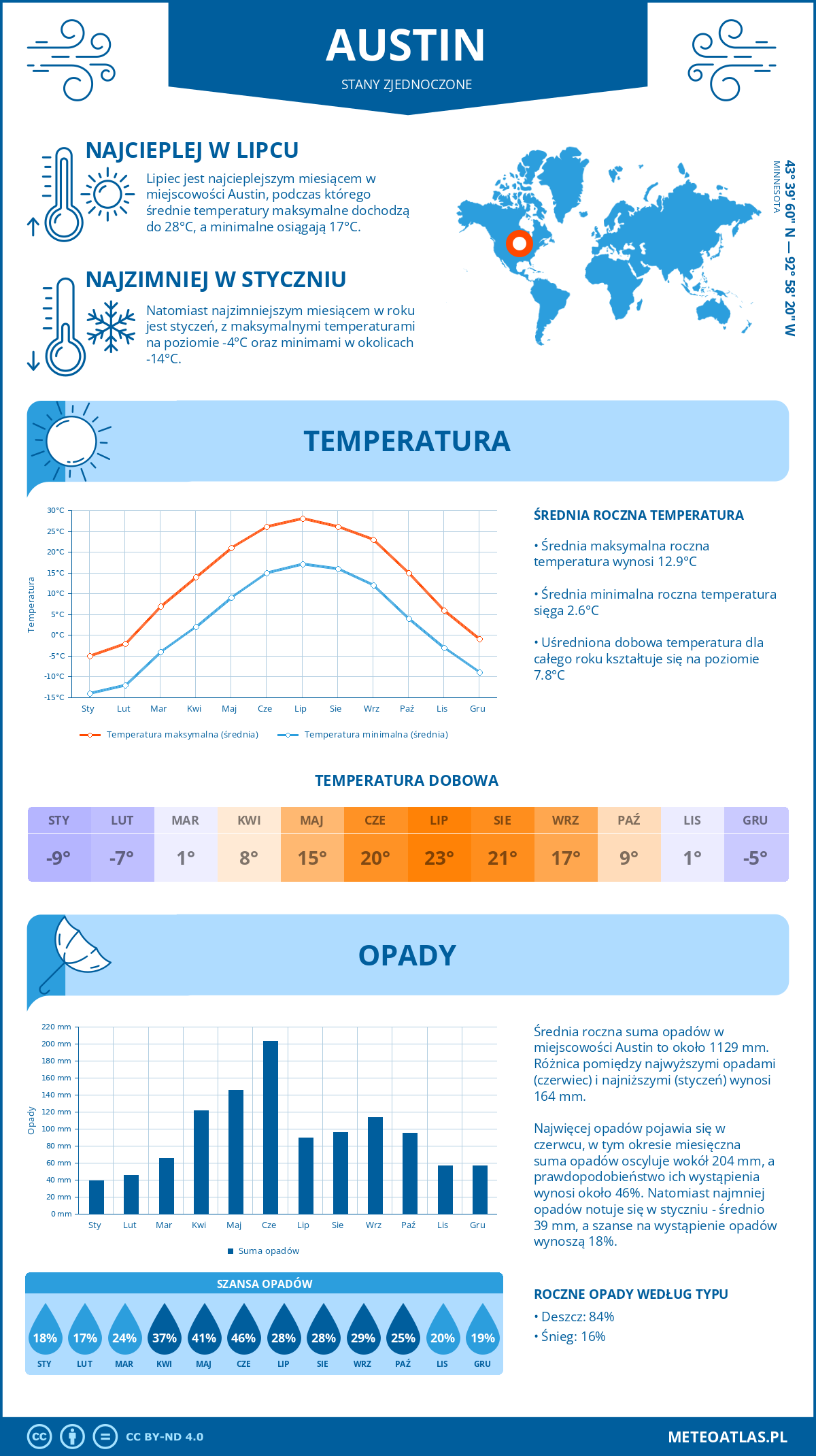 Infografika: Austin (Stany Zjednoczone) – miesięczne temperatury i opady z wykresami rocznych trendów pogodowych