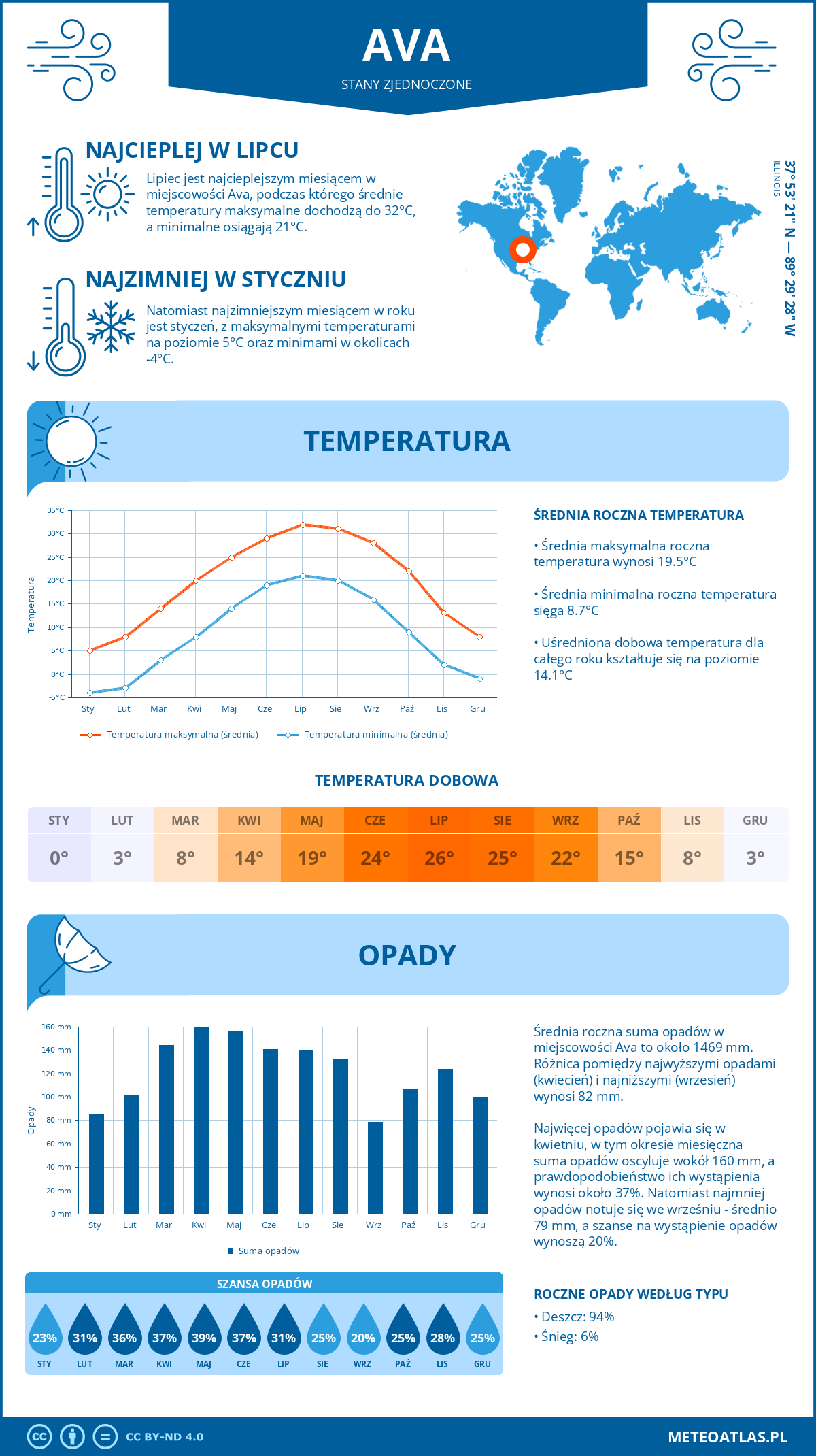 Pogoda Ava (Stany Zjednoczone). Temperatura oraz opady.