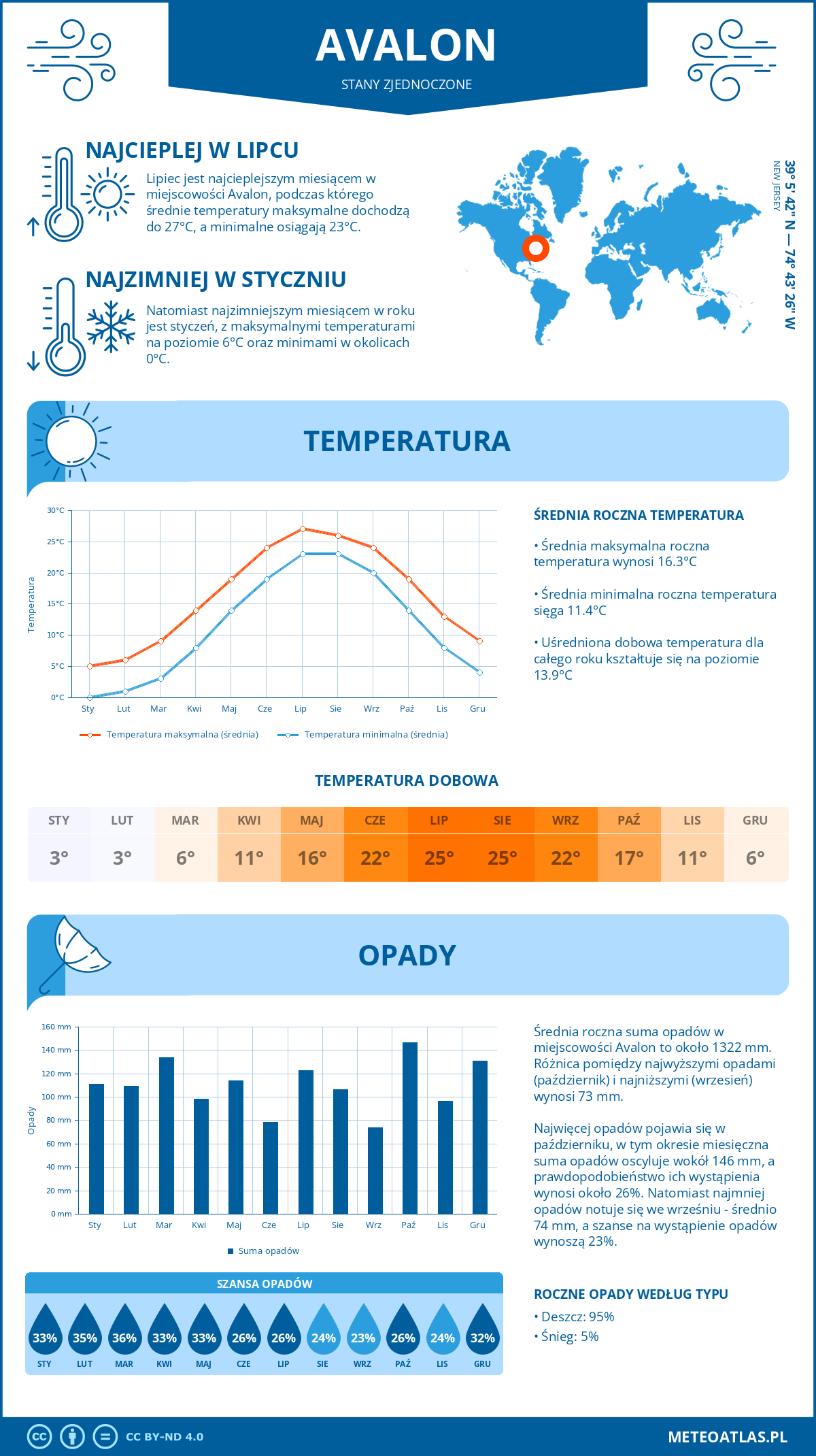 Infografika: Avalon (Stany Zjednoczone) – miesięczne temperatury i opady z wykresami rocznych trendów pogodowych