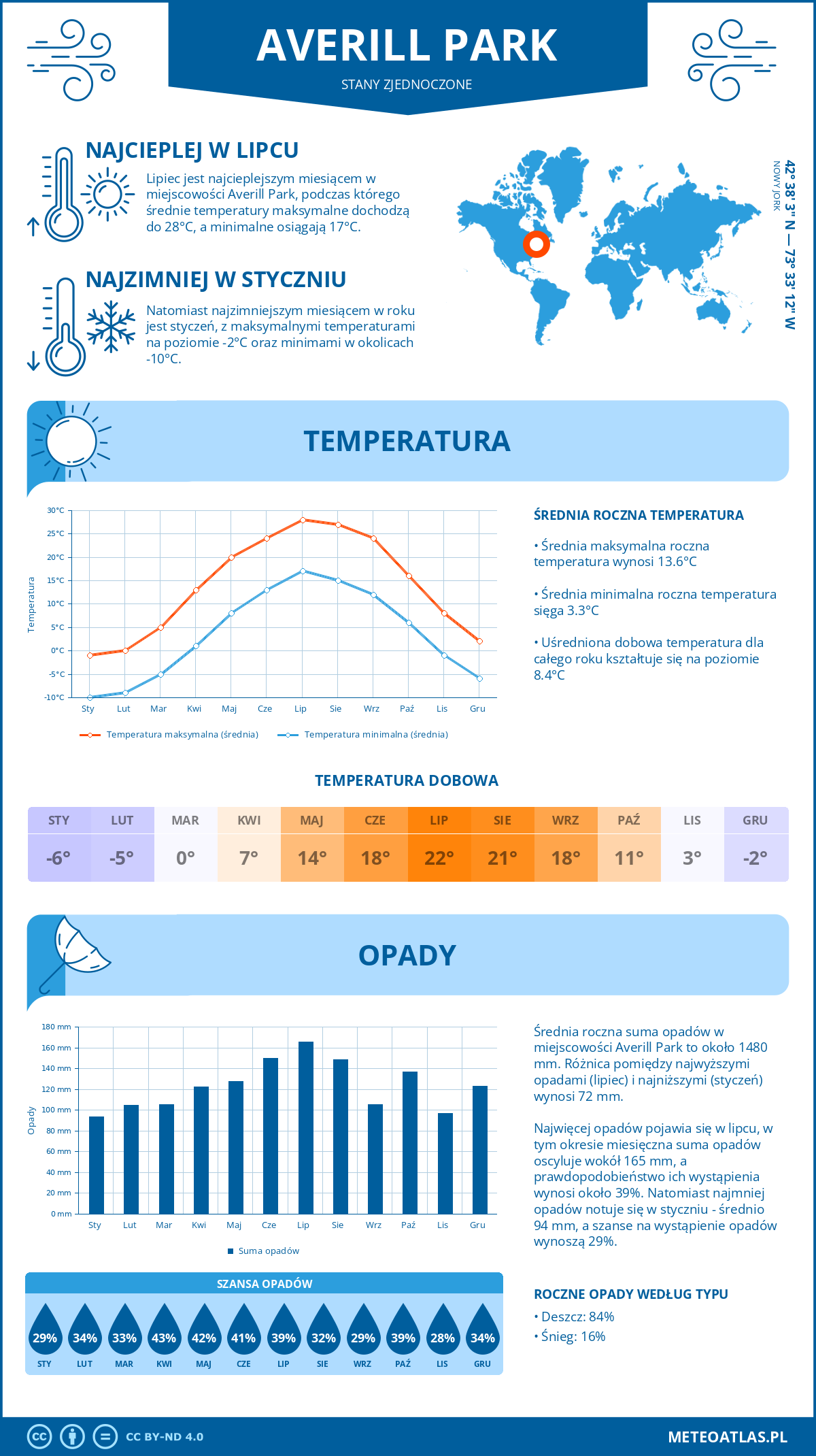 Pogoda Averill Park (Stany Zjednoczone). Temperatura oraz opady.