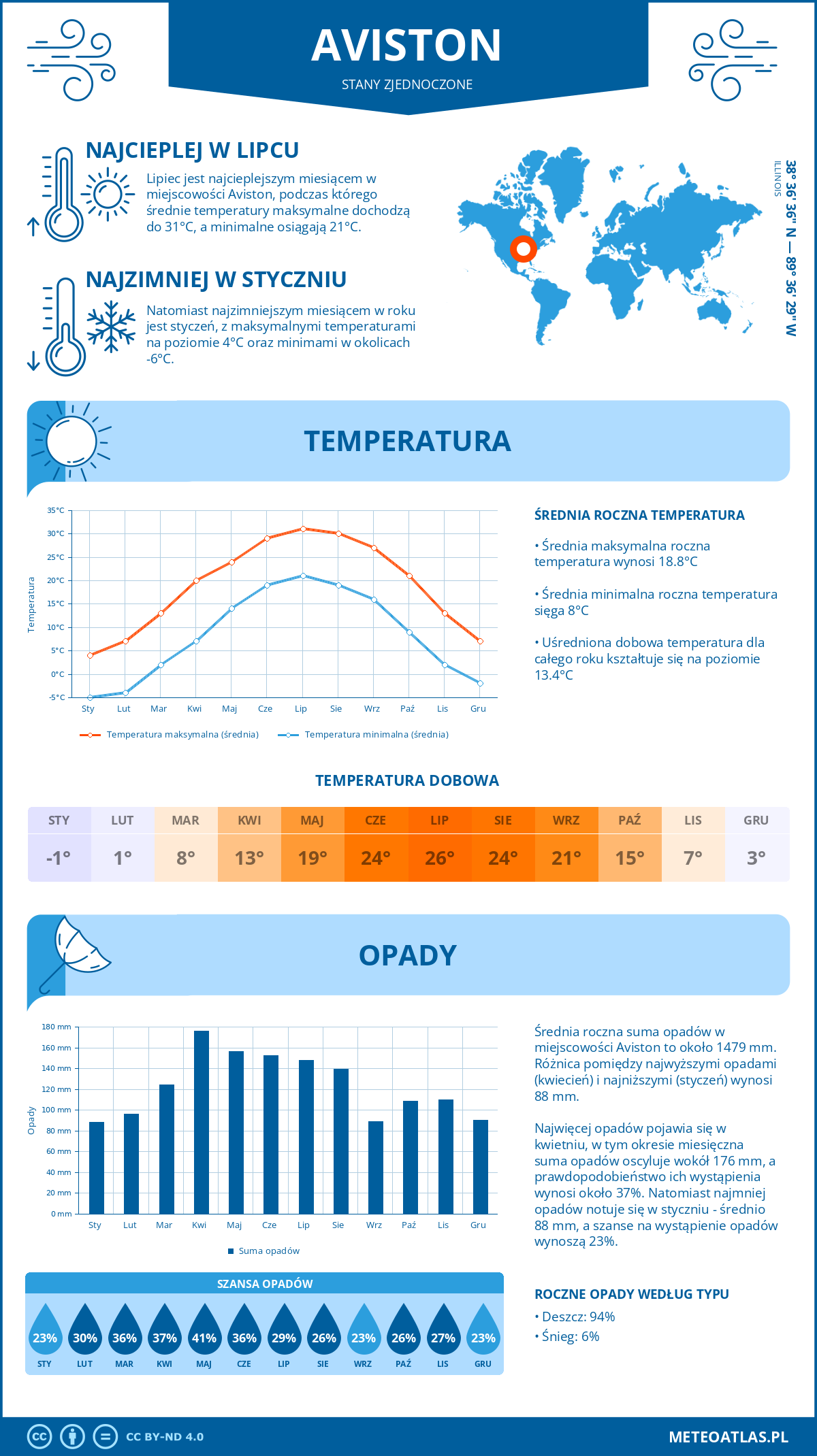 Infografika: Aviston (Stany Zjednoczone) – miesięczne temperatury i opady z wykresami rocznych trendów pogodowych