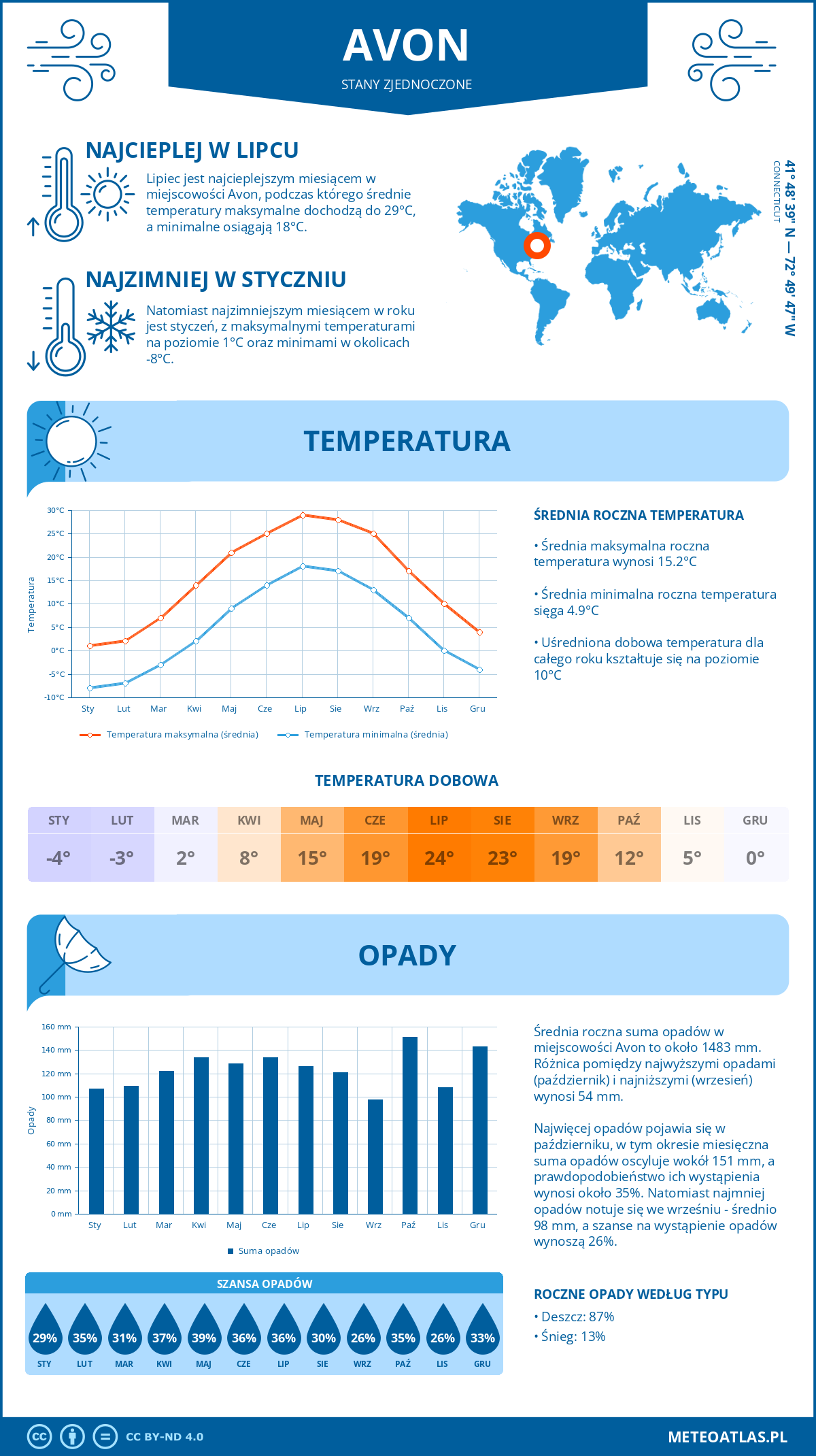 Pogoda Avon (Stany Zjednoczone). Temperatura oraz opady.