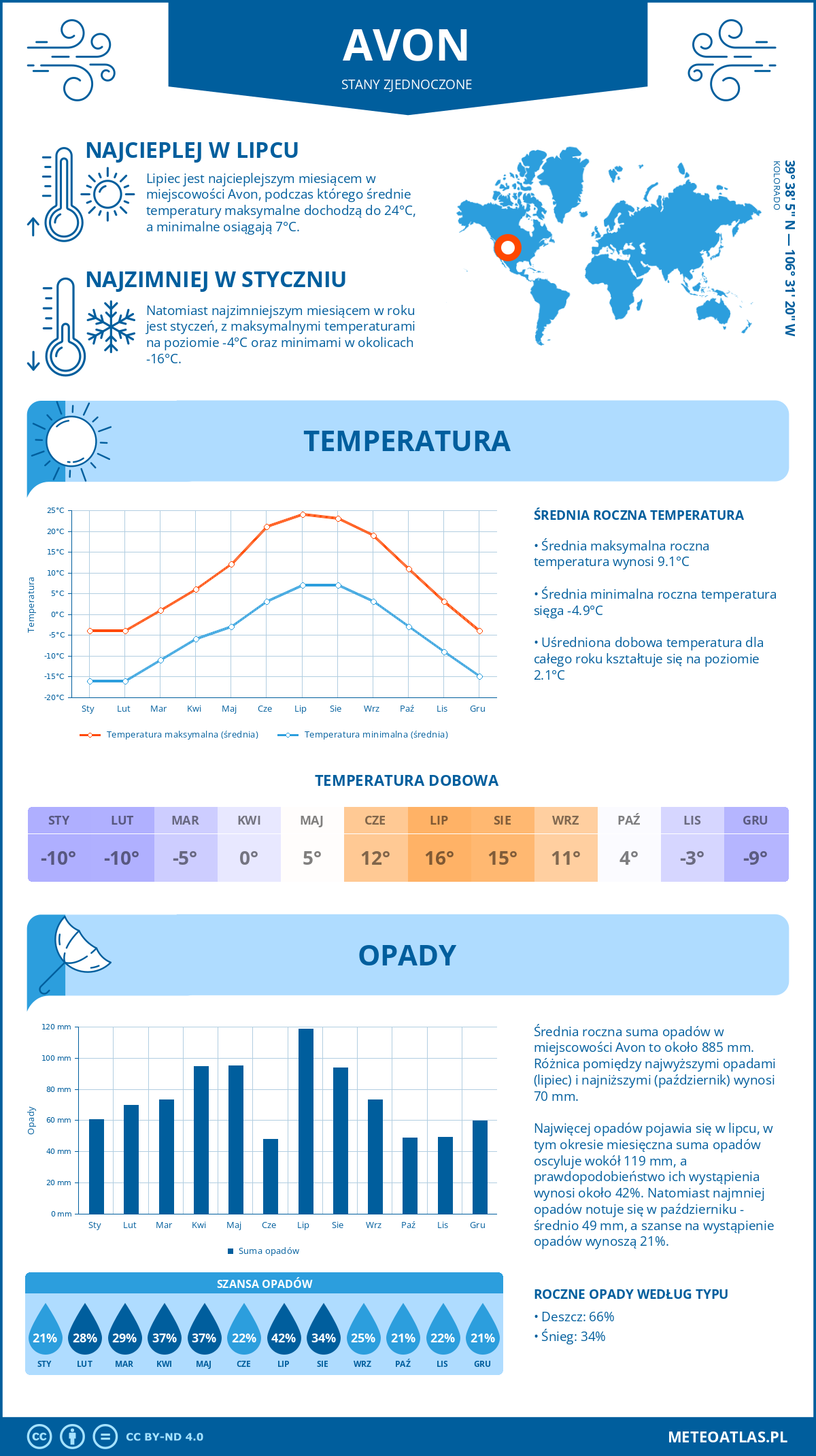 Infografika: Avon (Stany Zjednoczone) – miesięczne temperatury i opady z wykresami rocznych trendów pogodowych