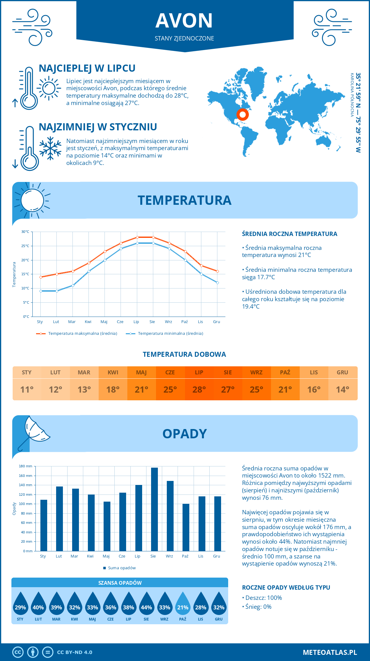 Infografika: Avon (Stany Zjednoczone) – miesięczne temperatury i opady z wykresami rocznych trendów pogodowych