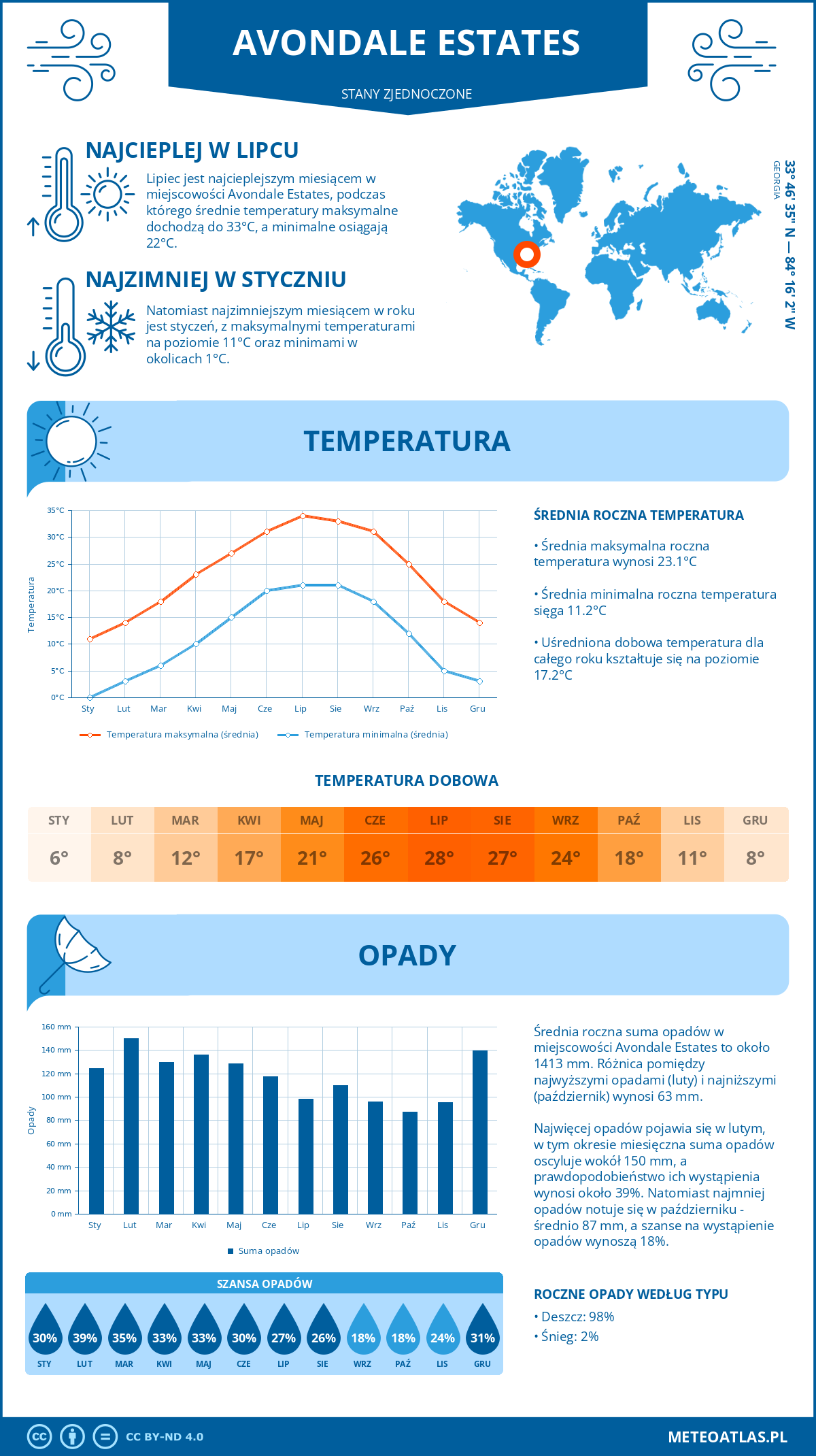 Pogoda Avondale Estates (Stany Zjednoczone). Temperatura oraz opady.